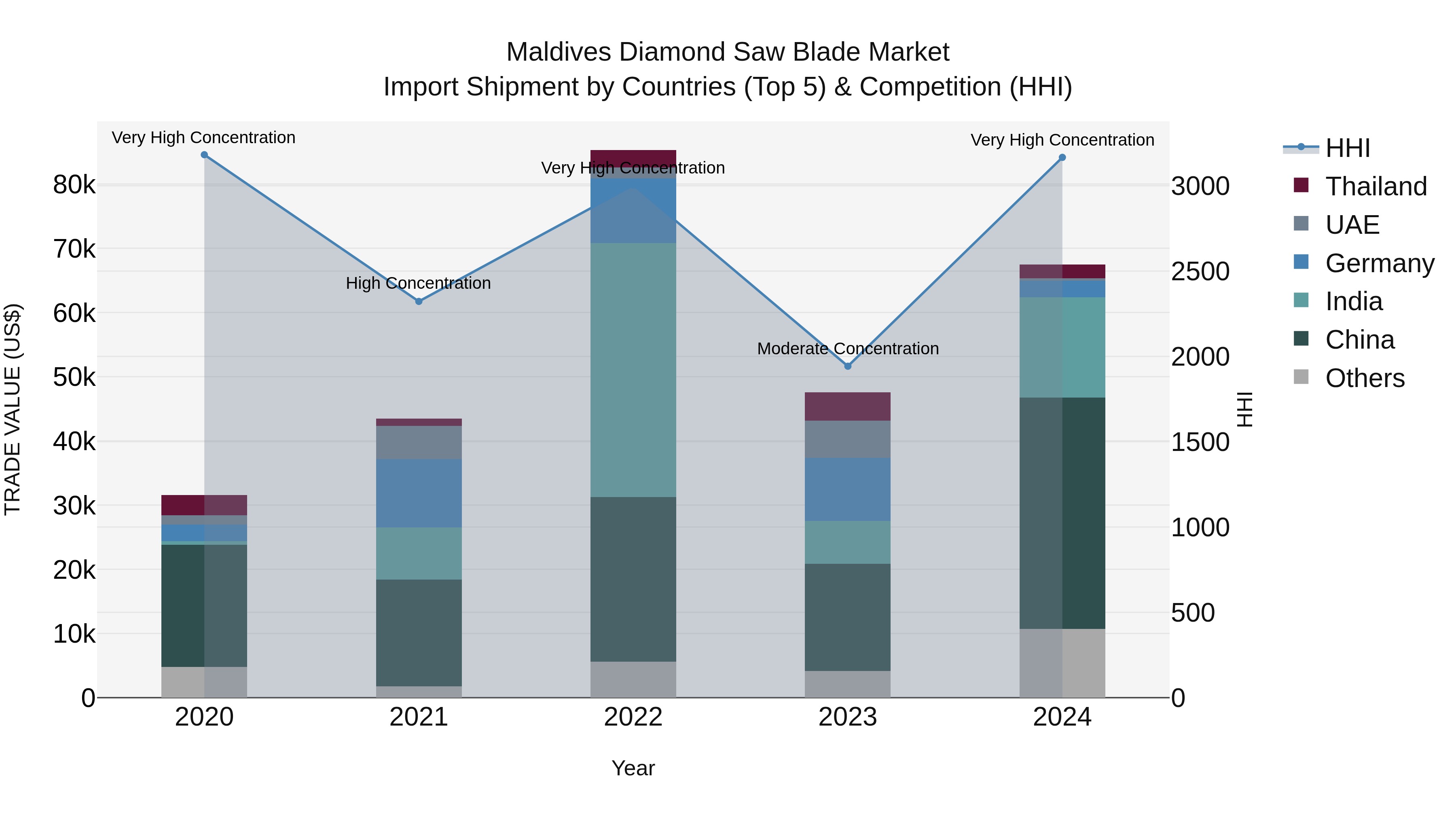 Maldives Diamond Saw Blade Market Top 5 Importing Countries and Market Competition (HHI) Analysis