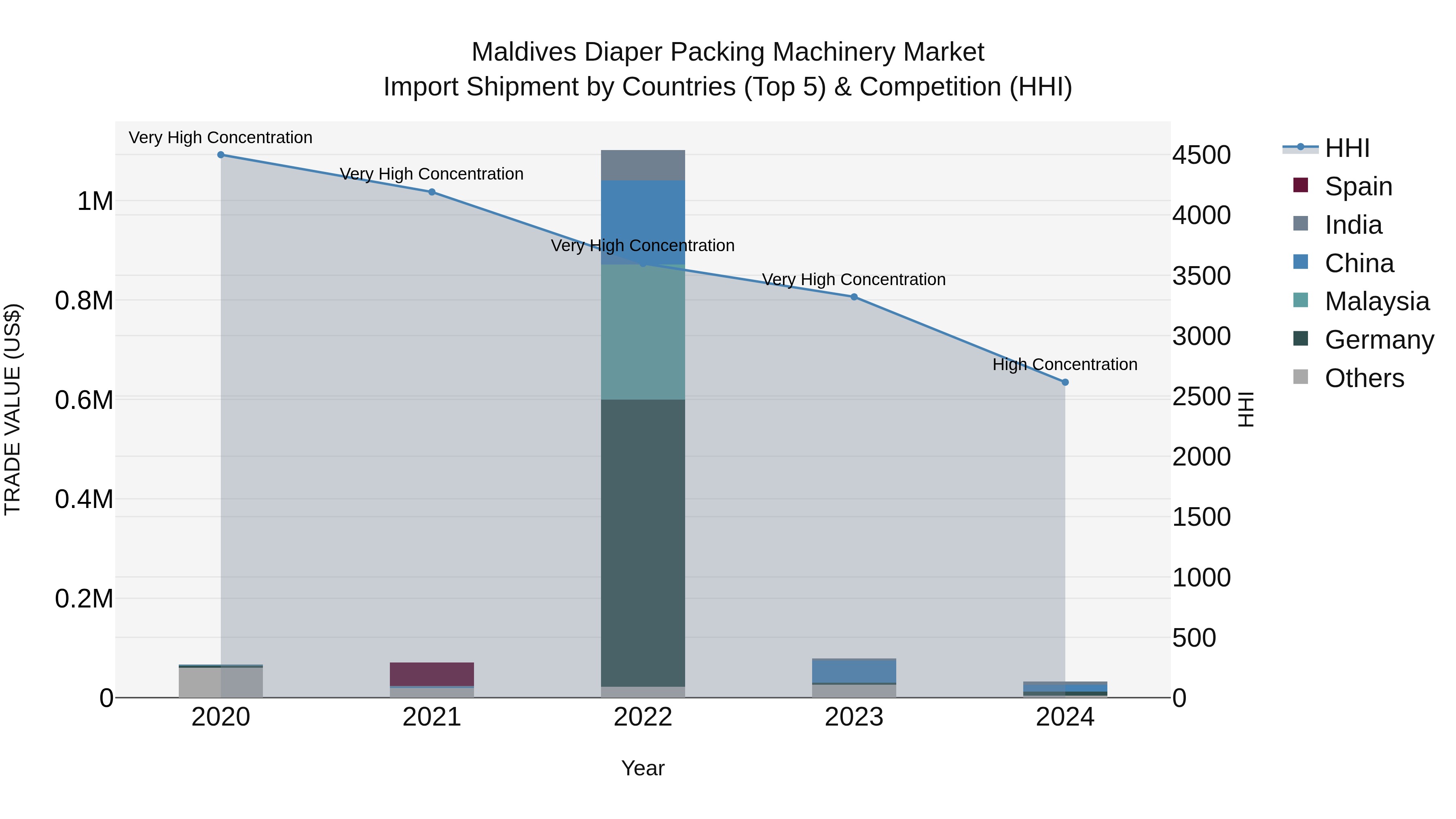 Maldives Diaper Packing Machinery Market Top 5 Importing Countries and Market Competition (HHI) Analysis