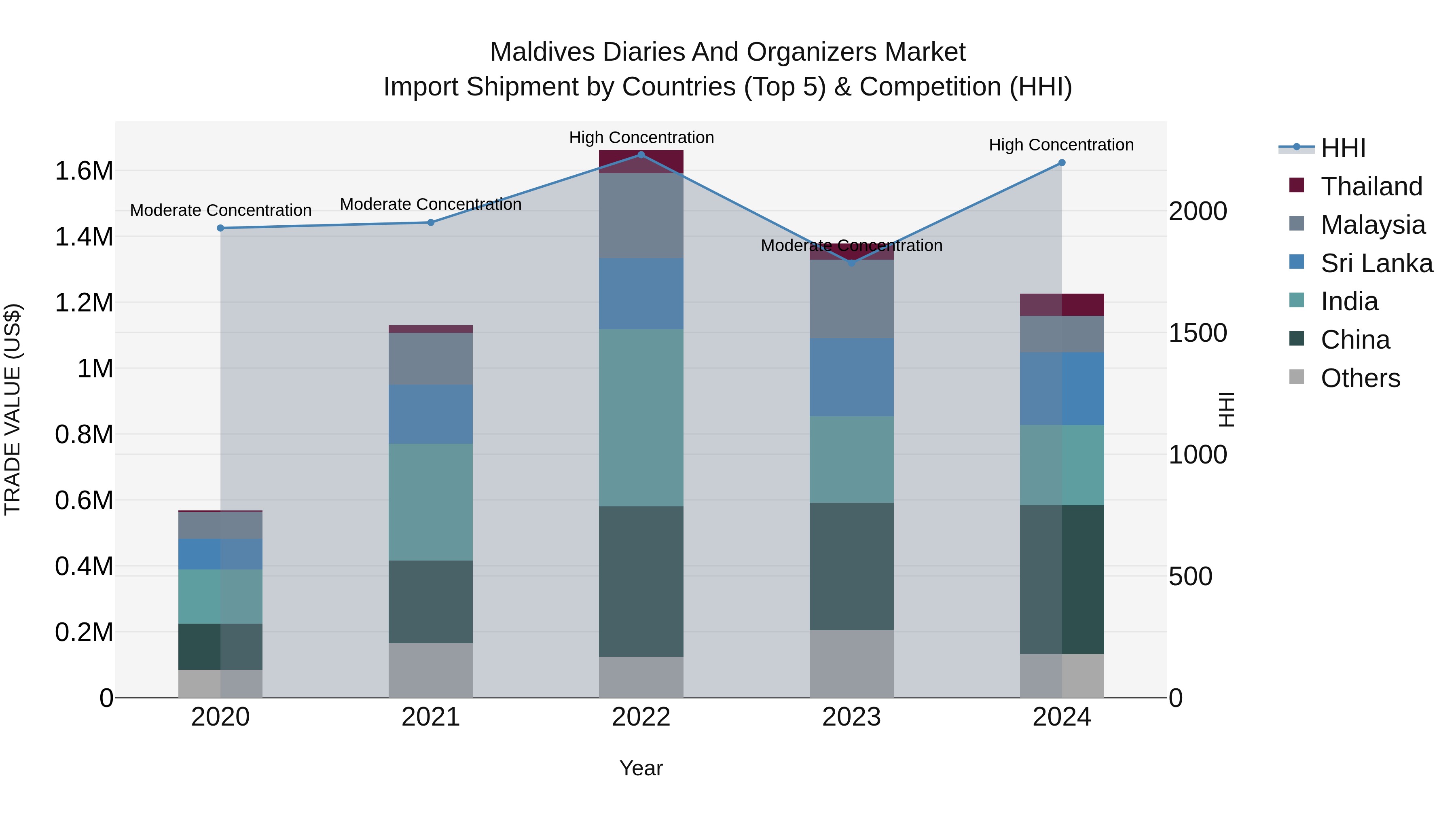 Maldives Diaries and Organizers Market Top 5 Importing Countries and Market Competition (HHI) Analysis