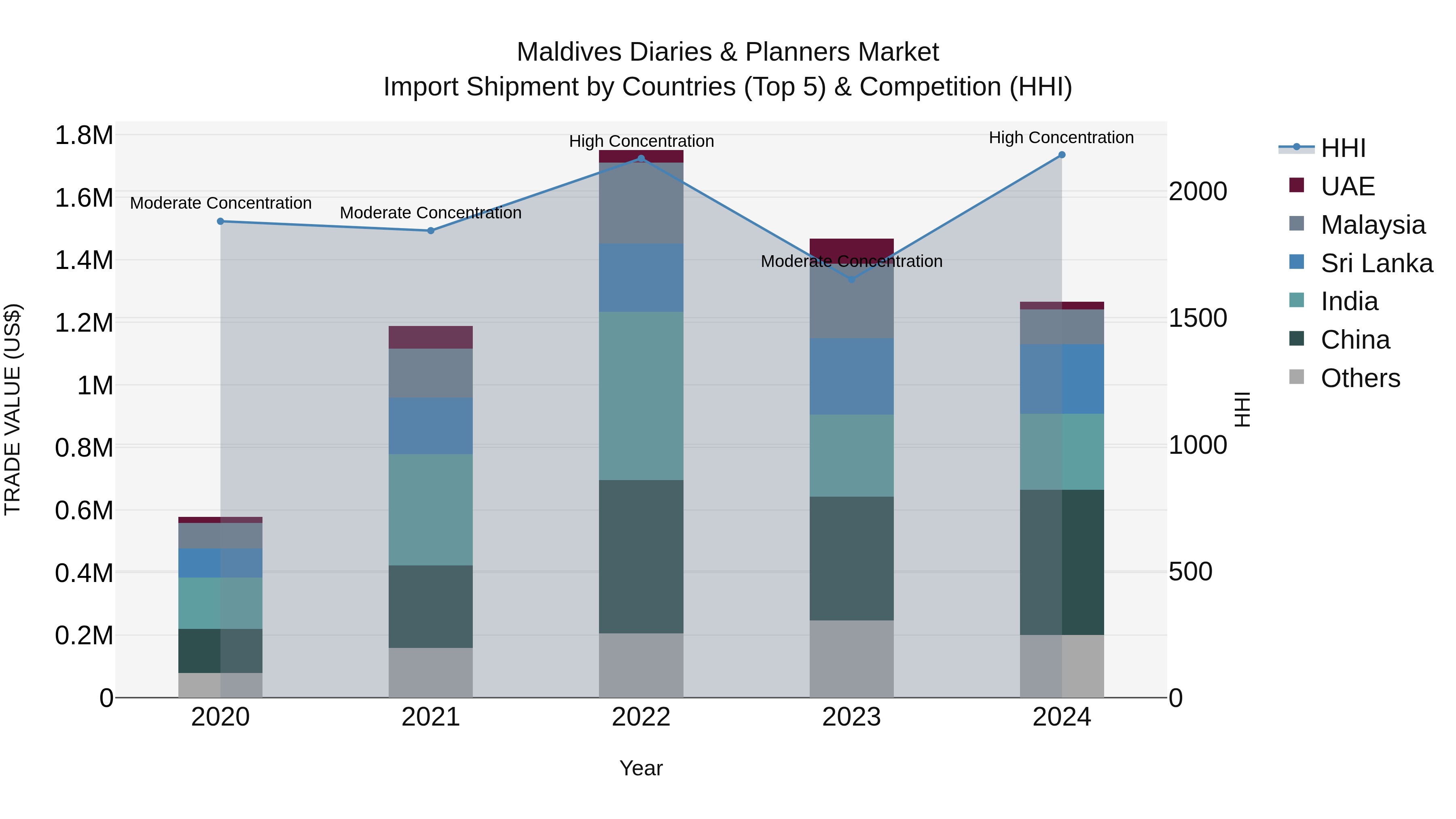 Maldives Diaries & Planners Market Top 5 Importing Countries and Market Competition (HHI) Analysis
