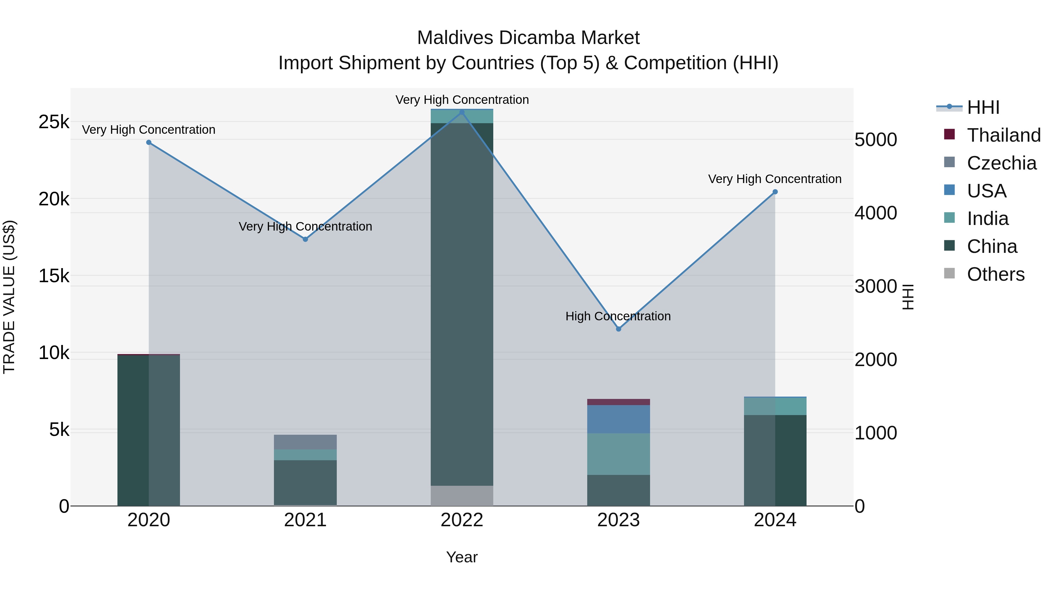 Maldives Dicamba Market Top 5 Importing Countries and Market Competition (HHI) Analysis