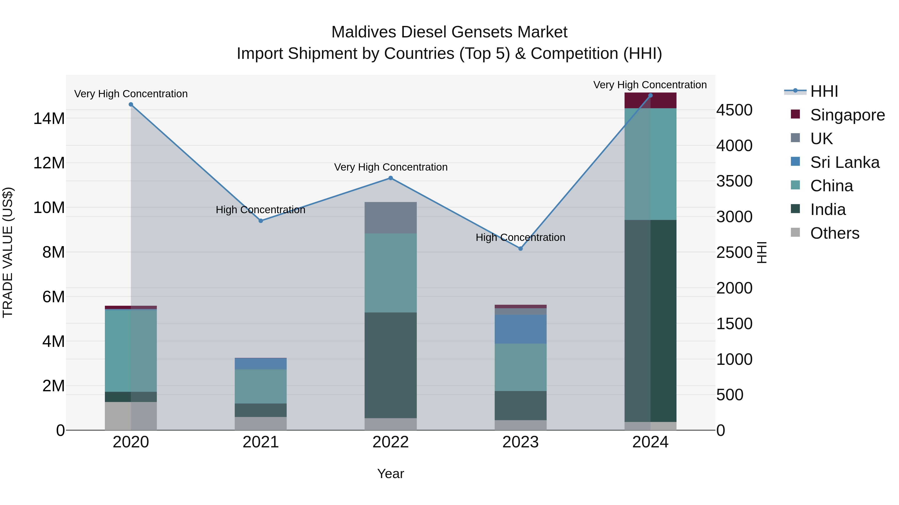 Maldives Diesel Gensets Market Top 5 Importing Countries and Market Competition (HHI) Analysis