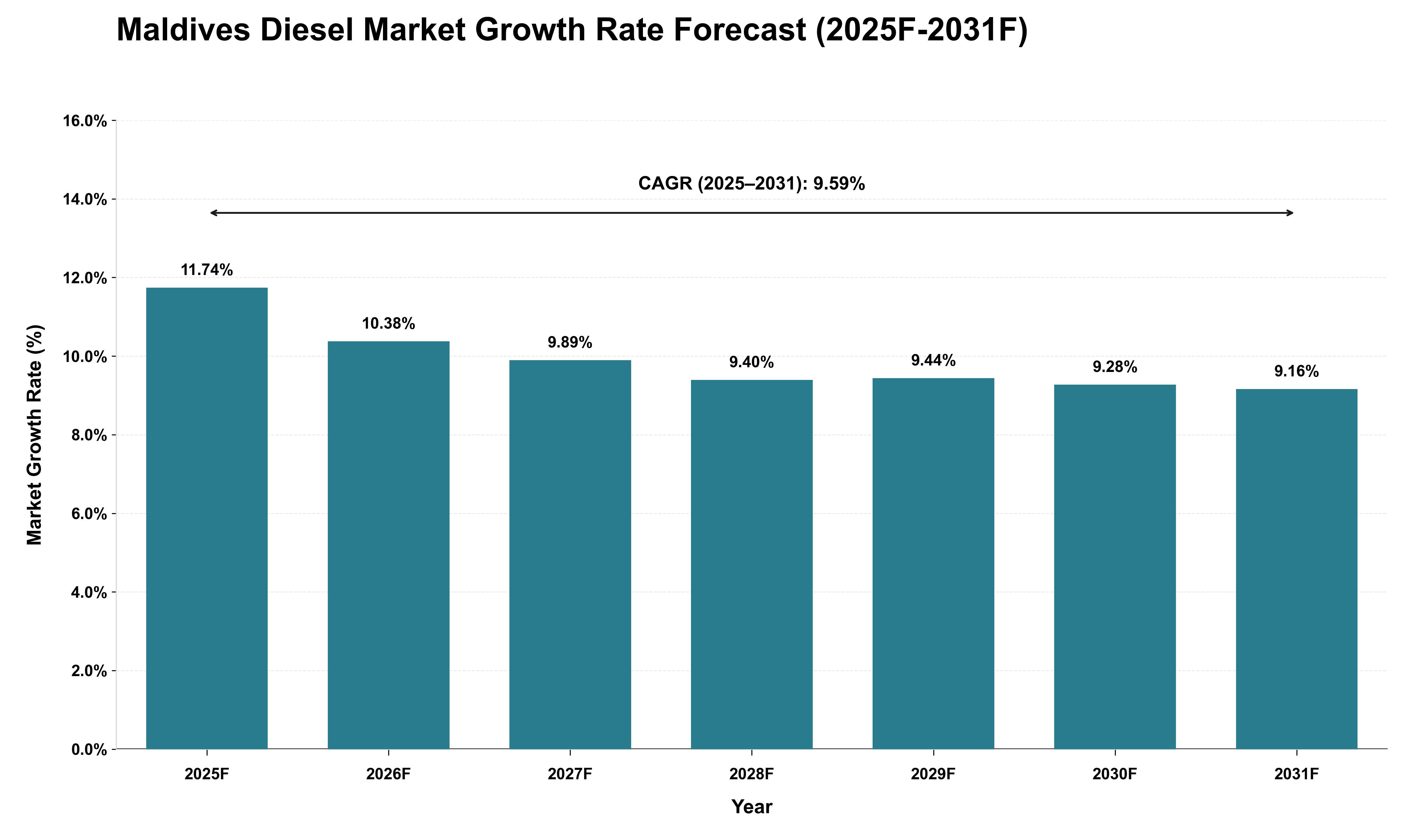 Maldives Diesel Market Growth Rate Analysis (2025 - 2031)