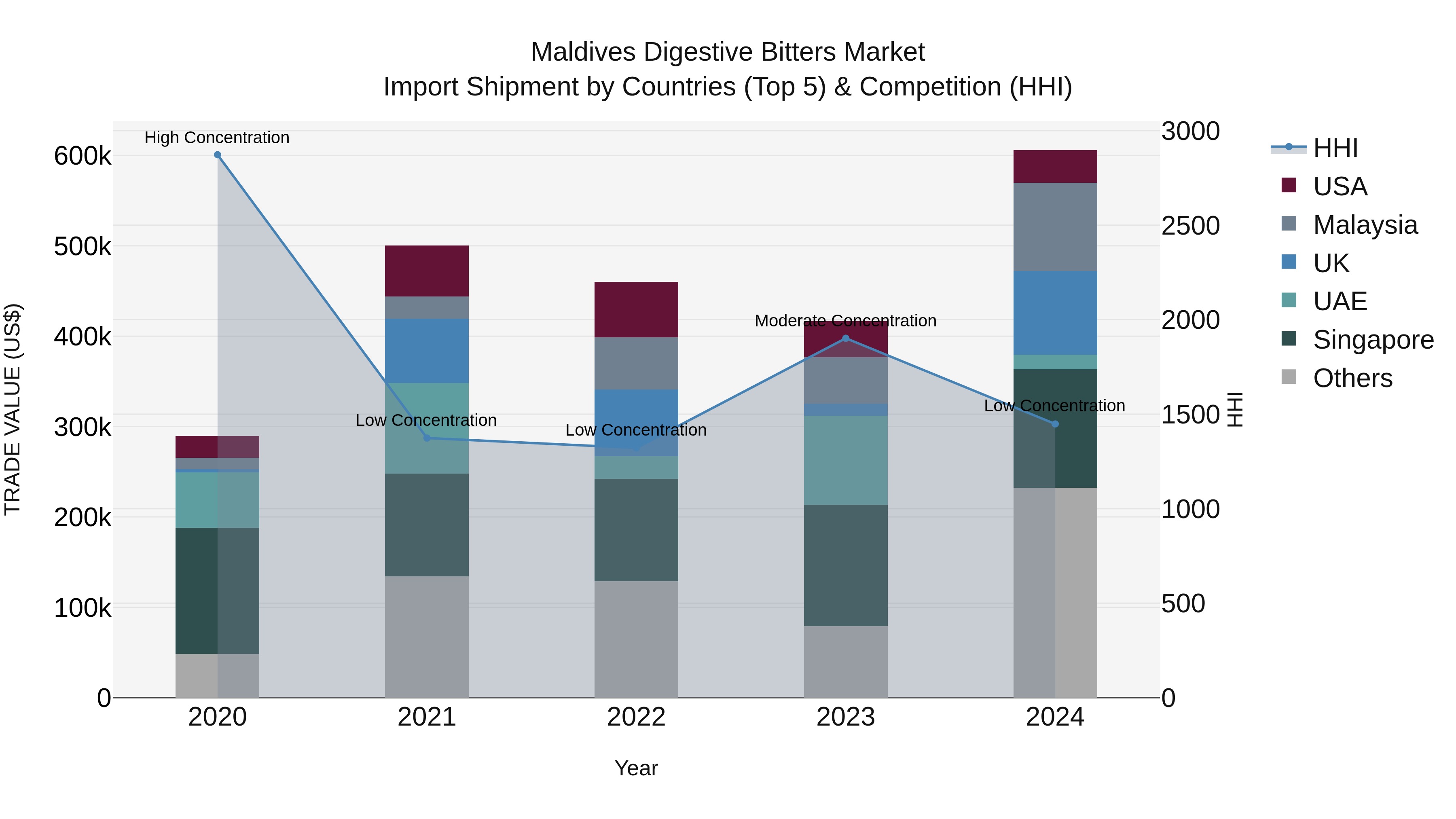 Maldives Digestive Bitters Market Top 5 Importing Countries and Market Competition (HHI) Analysis