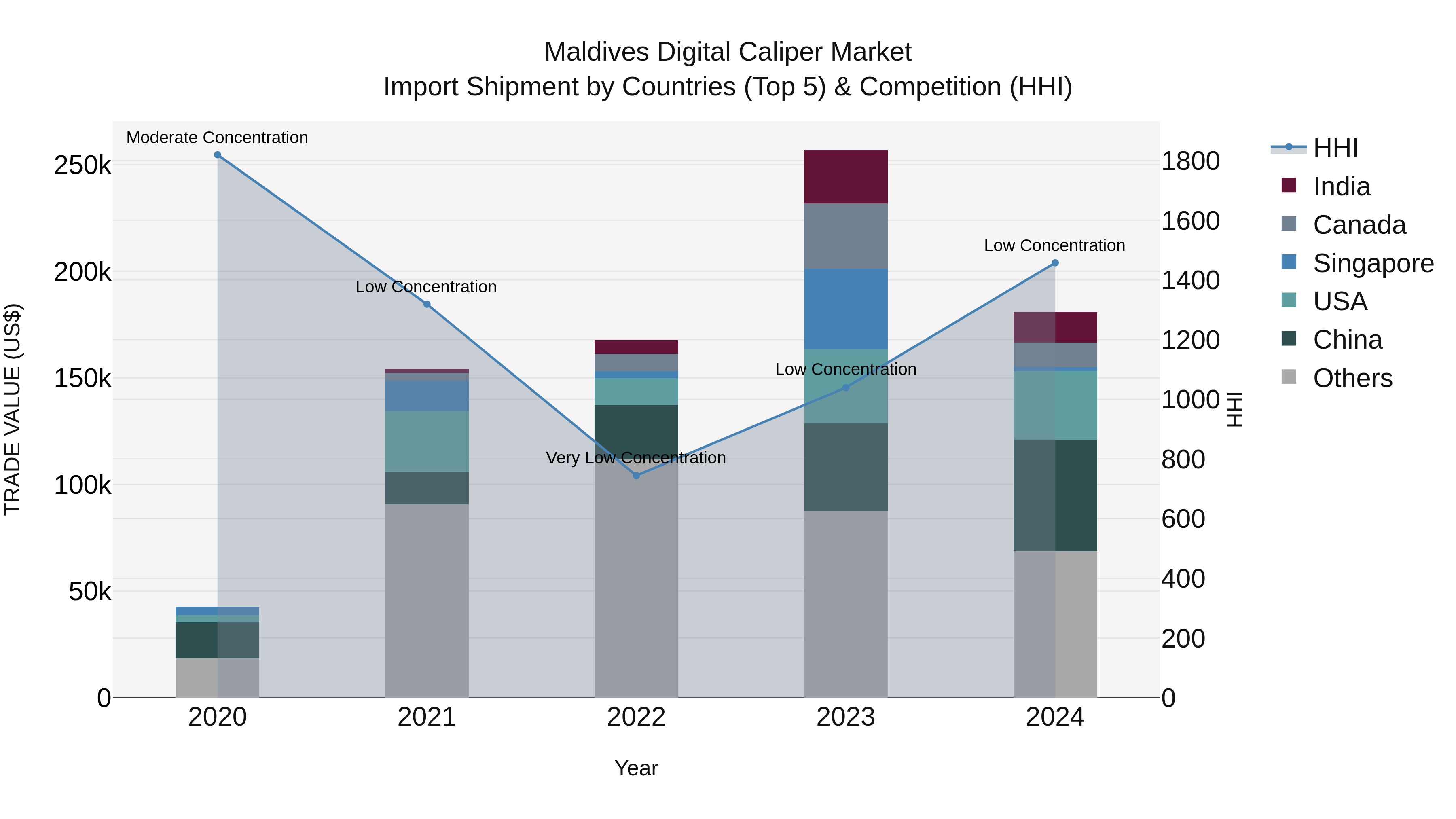 Maldives Digital Caliper Market Top 5 Importing Countries and Market Competition (HHI) Analysis
