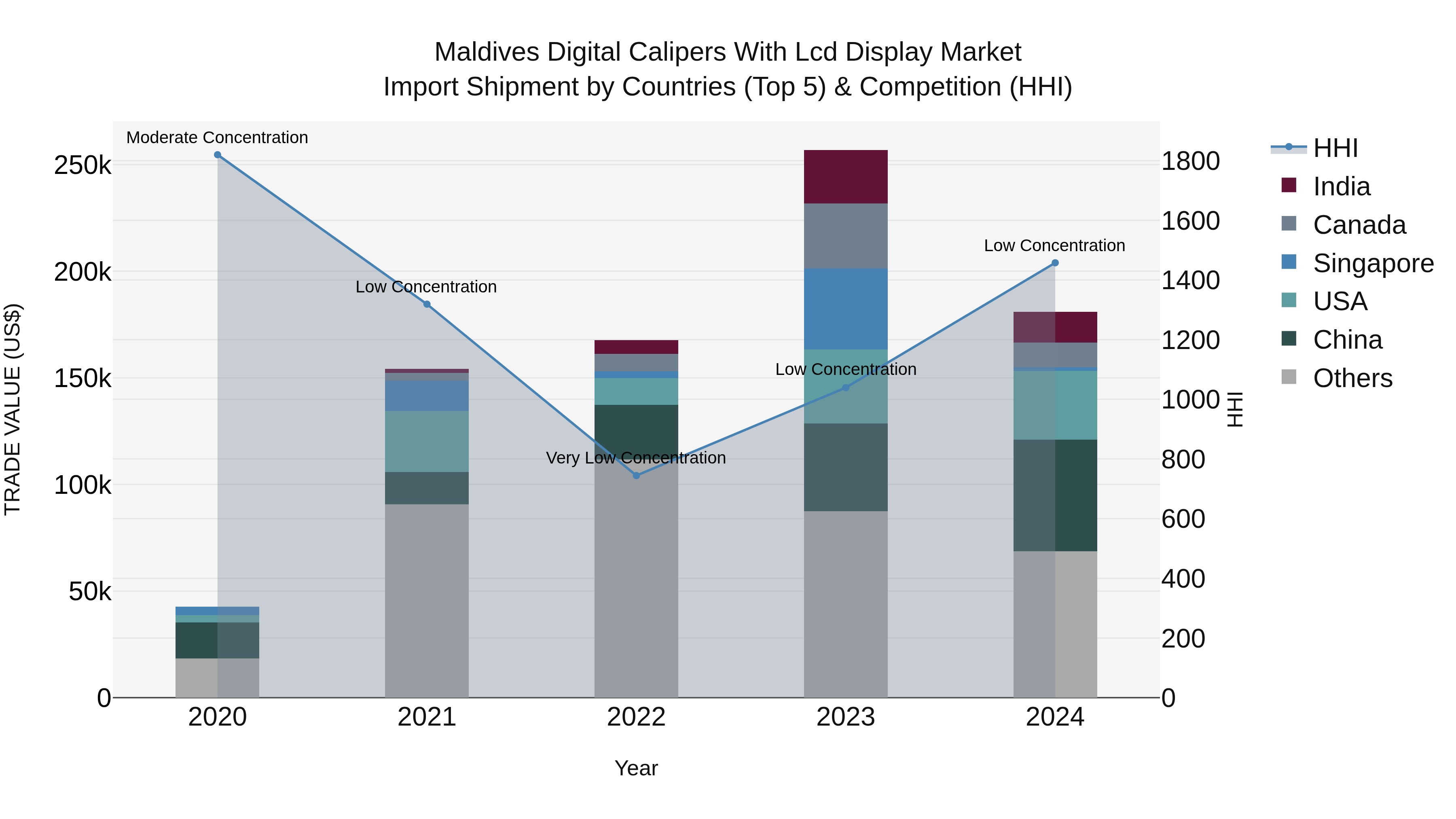Maldives Digital Calipers With Lcd Display Market Top 5 Importing Countries and Market Competition (HHI) Analysis