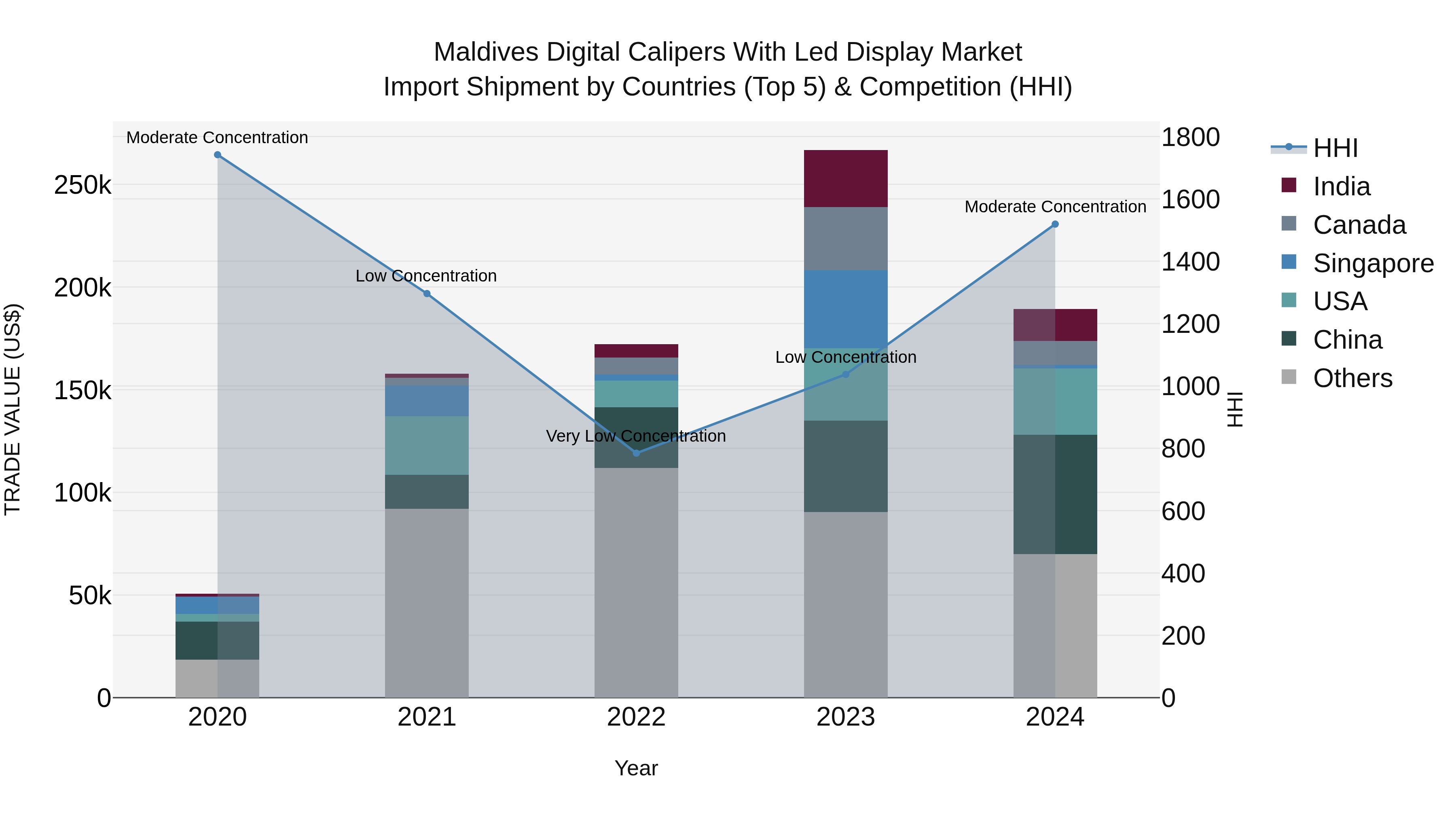 Maldives Digital Calipers With Led Display Market Top 5 Importing Countries and Market Competition (HHI) Analysis