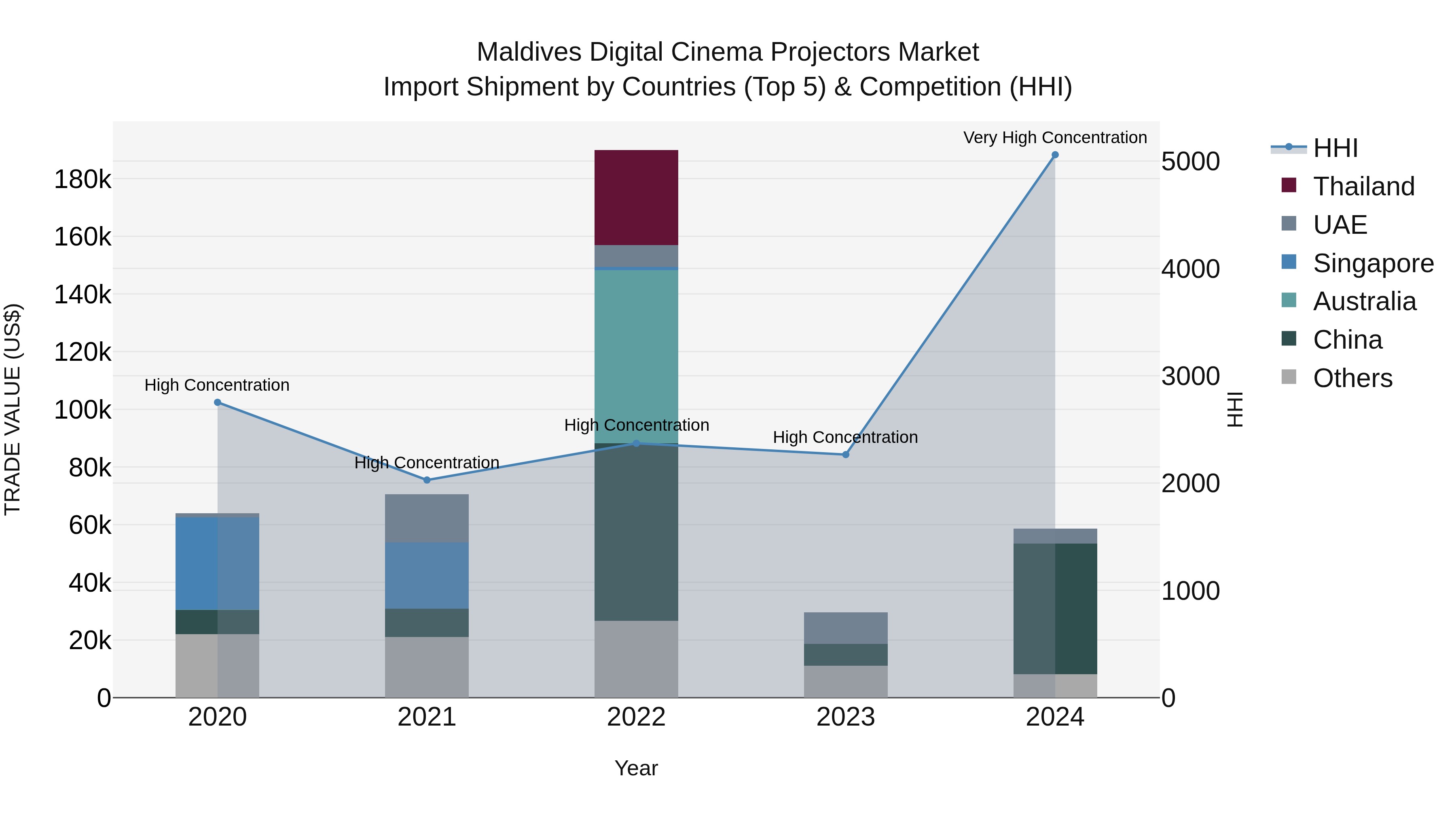 Maldives Digital Cinema Projectors Market Top 5 Importing Countries and Market Competition (HHI) Analysis