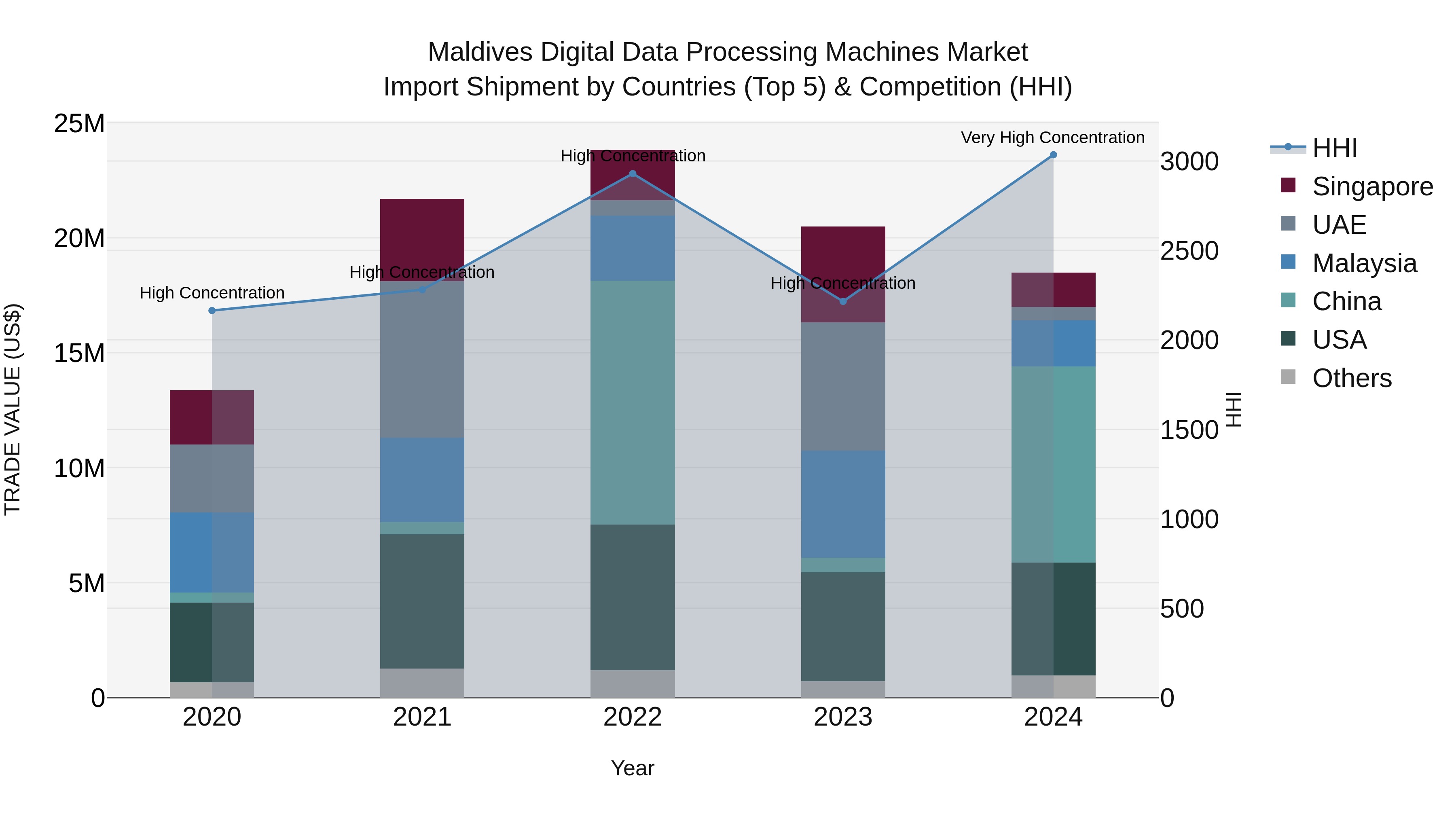 Maldives Digital Data Processing Machines Market Top 5 Importing Countries and Market Competition (HHI) Analysis