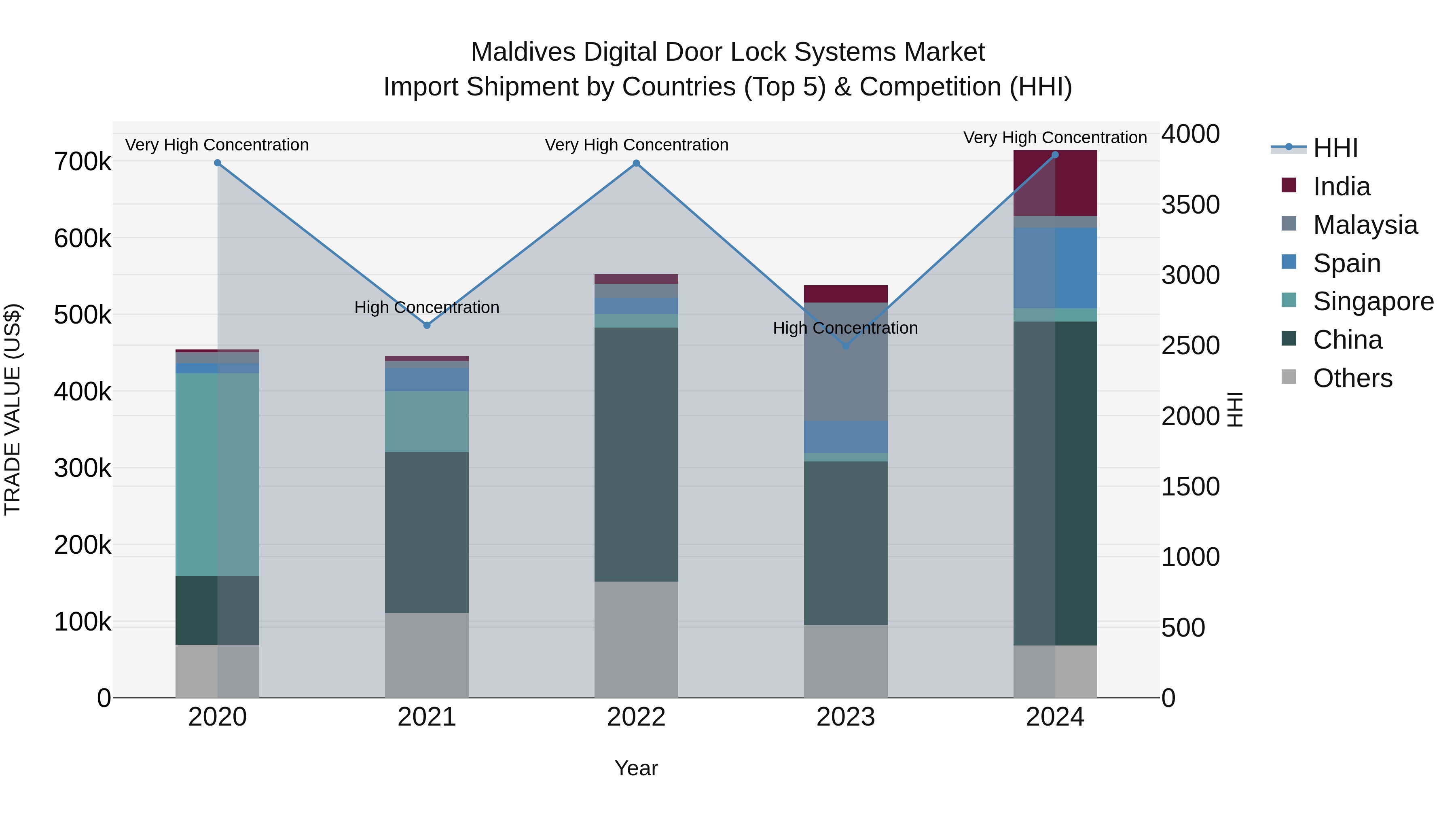 Maldives Digital Door Lock Systems Market Top 5 Importing Countries and Market Competition (HHI) Analysis
