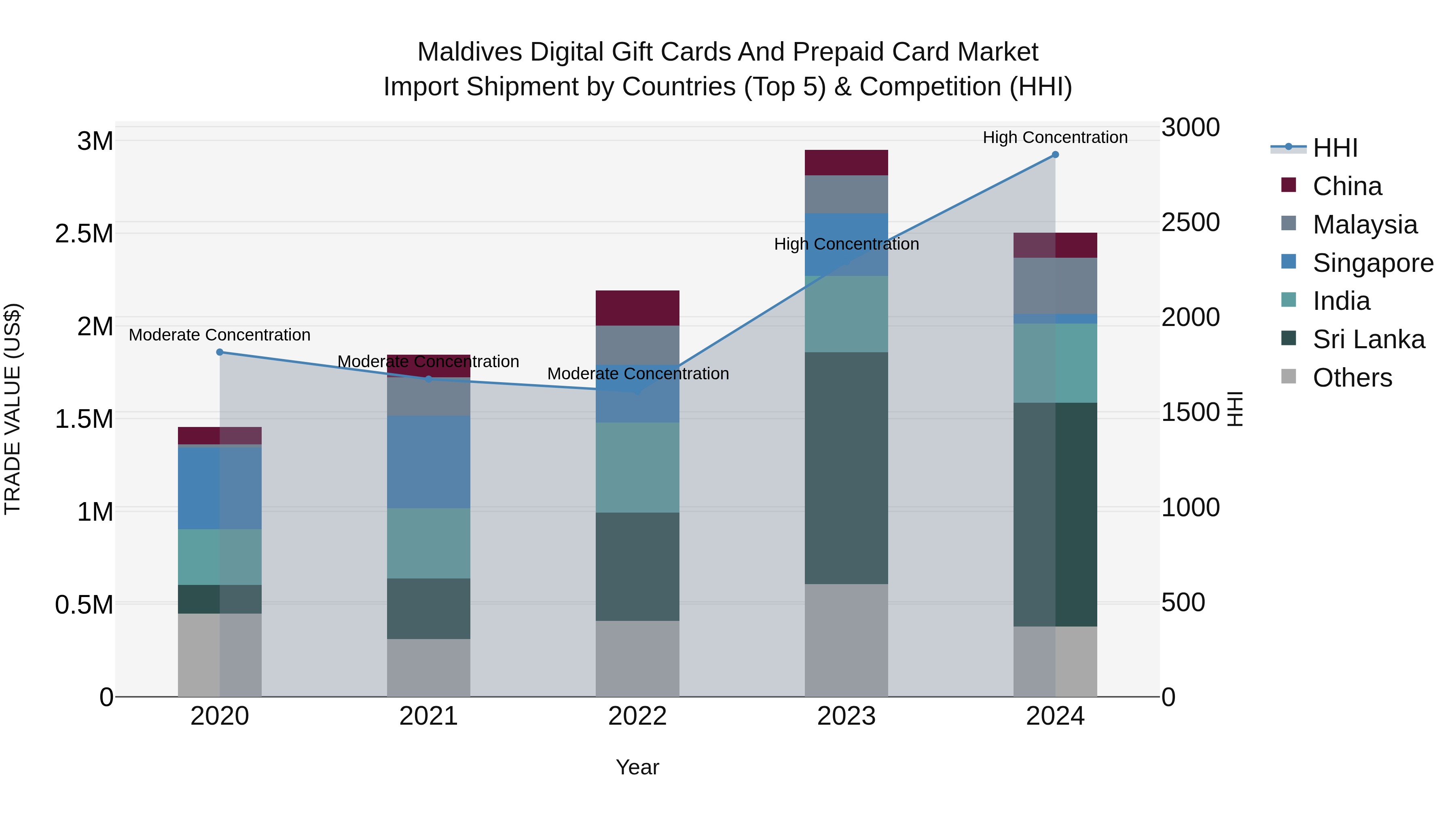 Maldives Digital Gift Cards and Prepaid Card Market Top 5 Importing Countries and Market Competition (HHI) Analysis