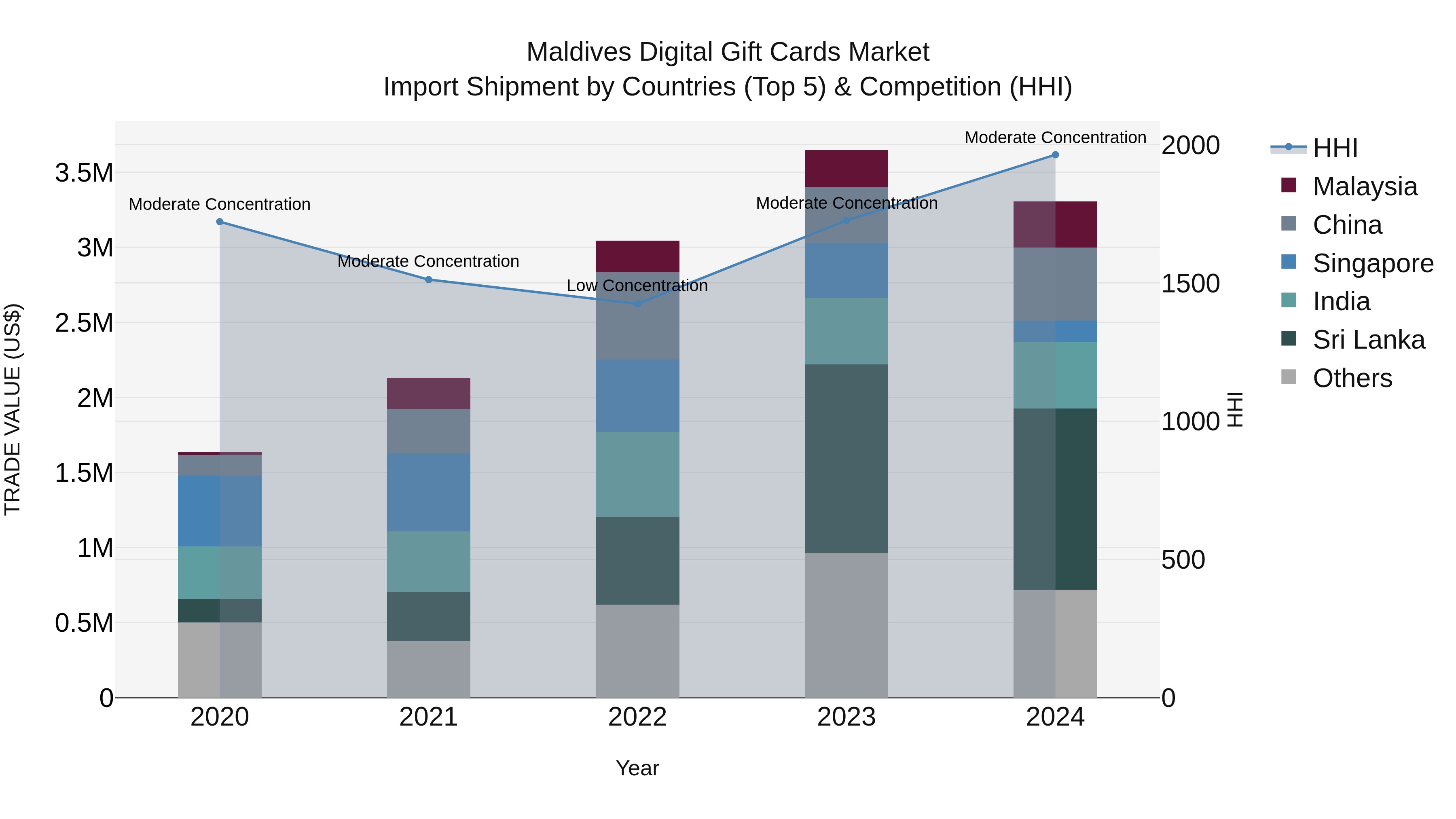 Maldives Digital Gift Cards Market Top 5 Importing Countries and Market Competition (HHI) Analysis