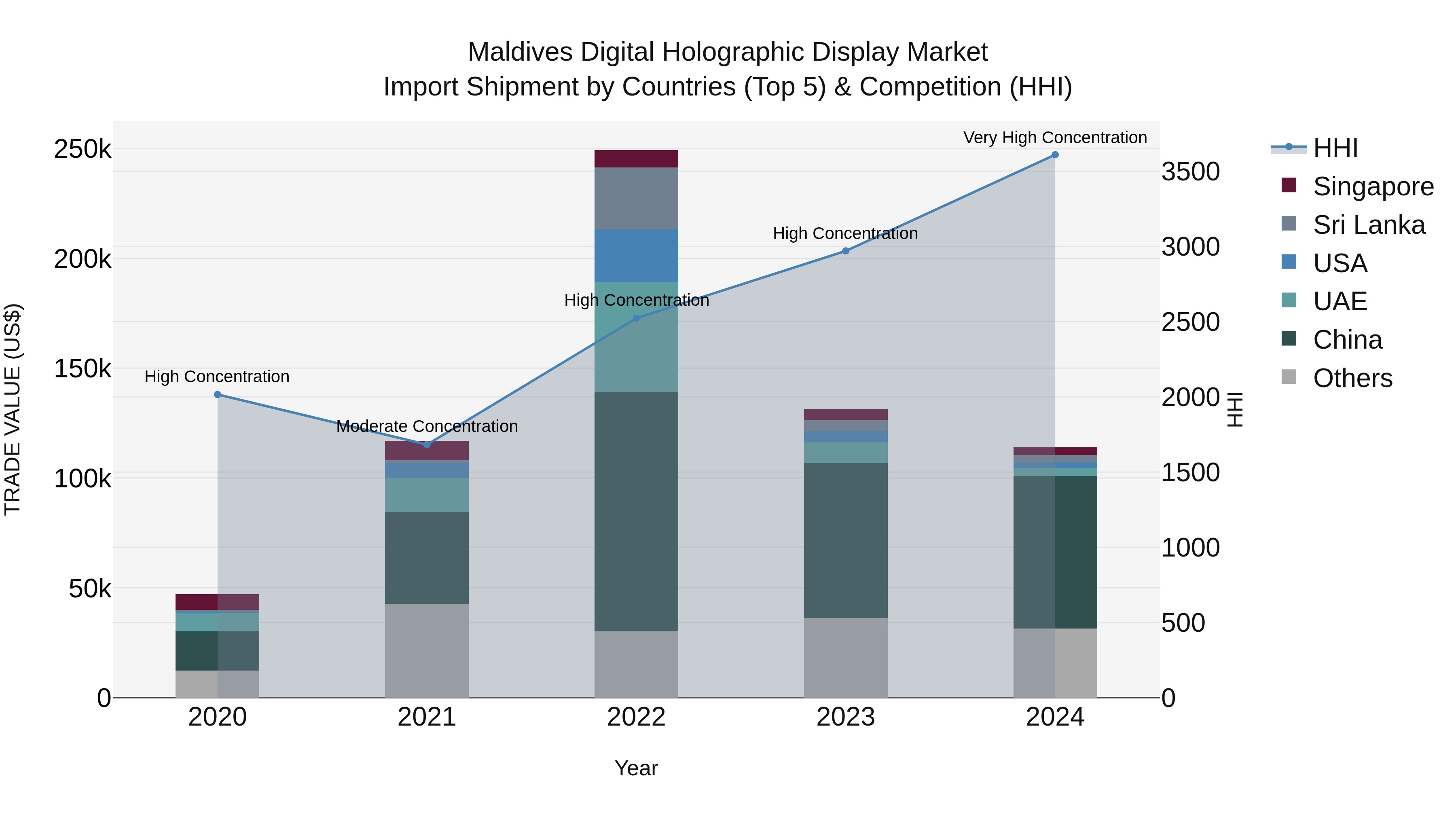 Maldives Digital Holographic Display Market Top 5 Importing Countries and Market Competition (HHI) Analysis