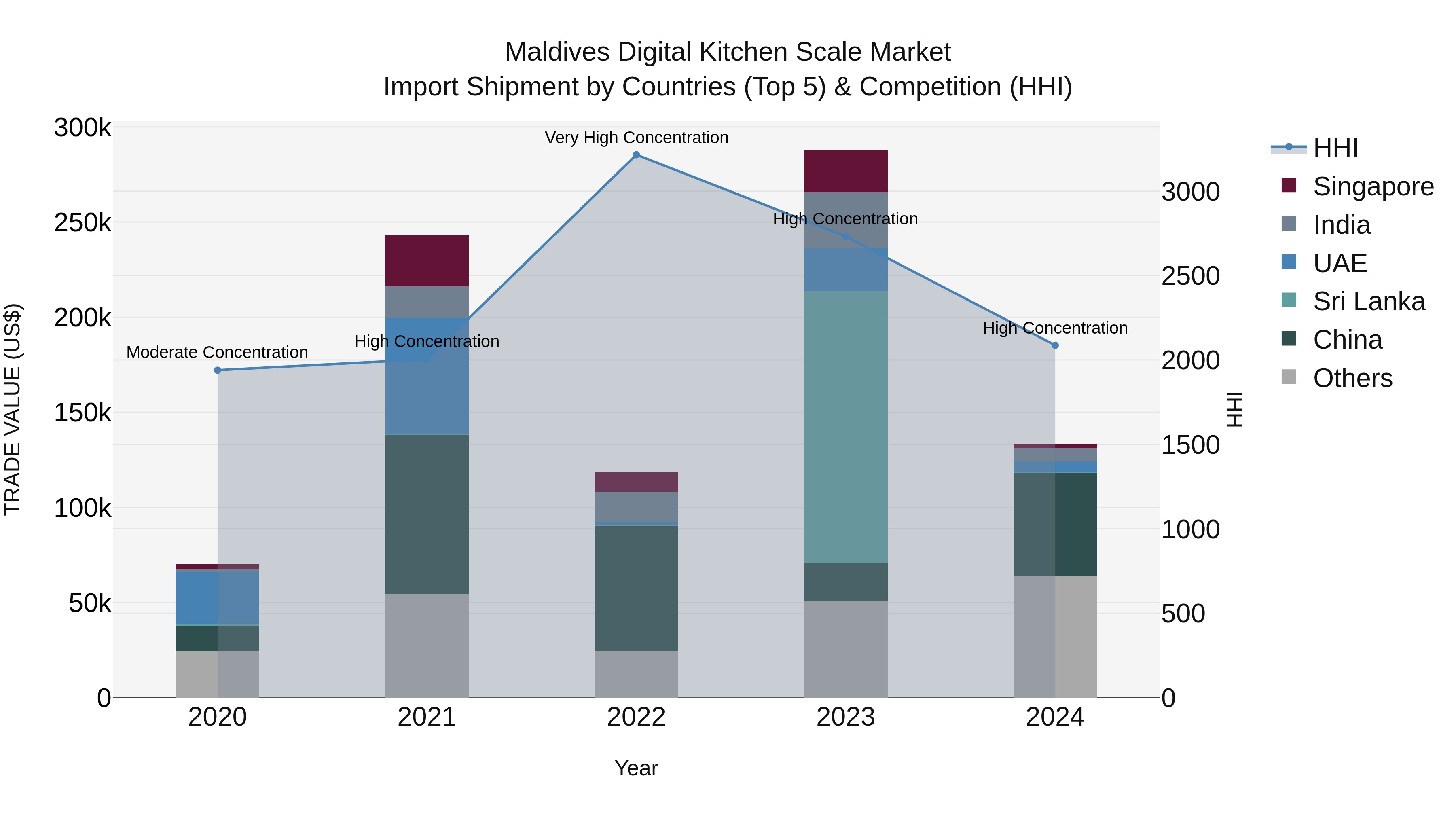 Maldives Digital Kitchen Scale Market Top 5 Importing Countries and Market Competition (HHI) Analysis
