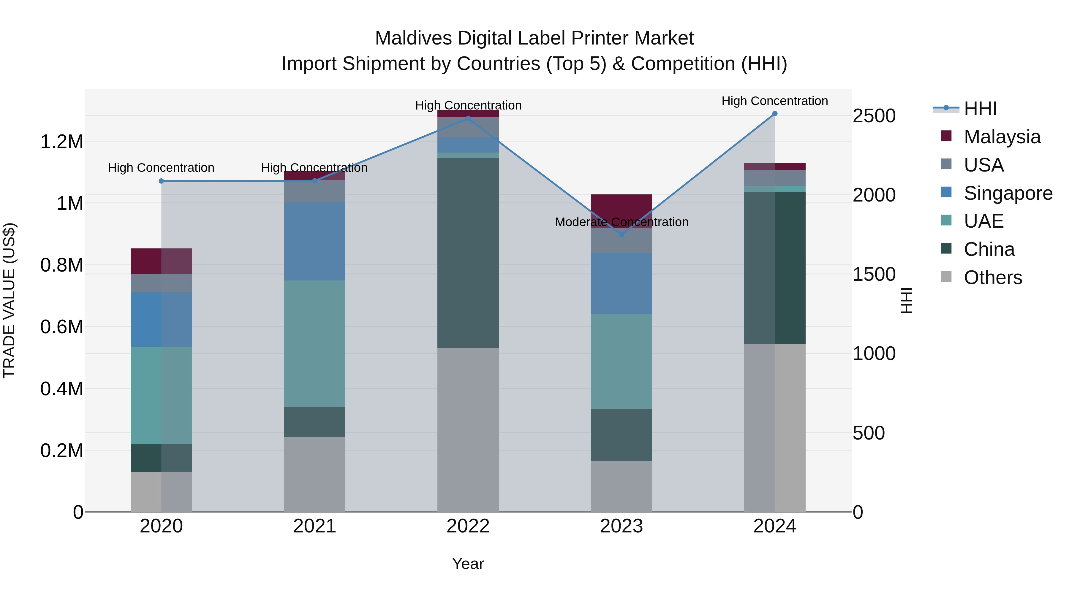 Maldives Digital Label Printer Market Top 5 Importing Countries and Market Competition (HHI) Analysis