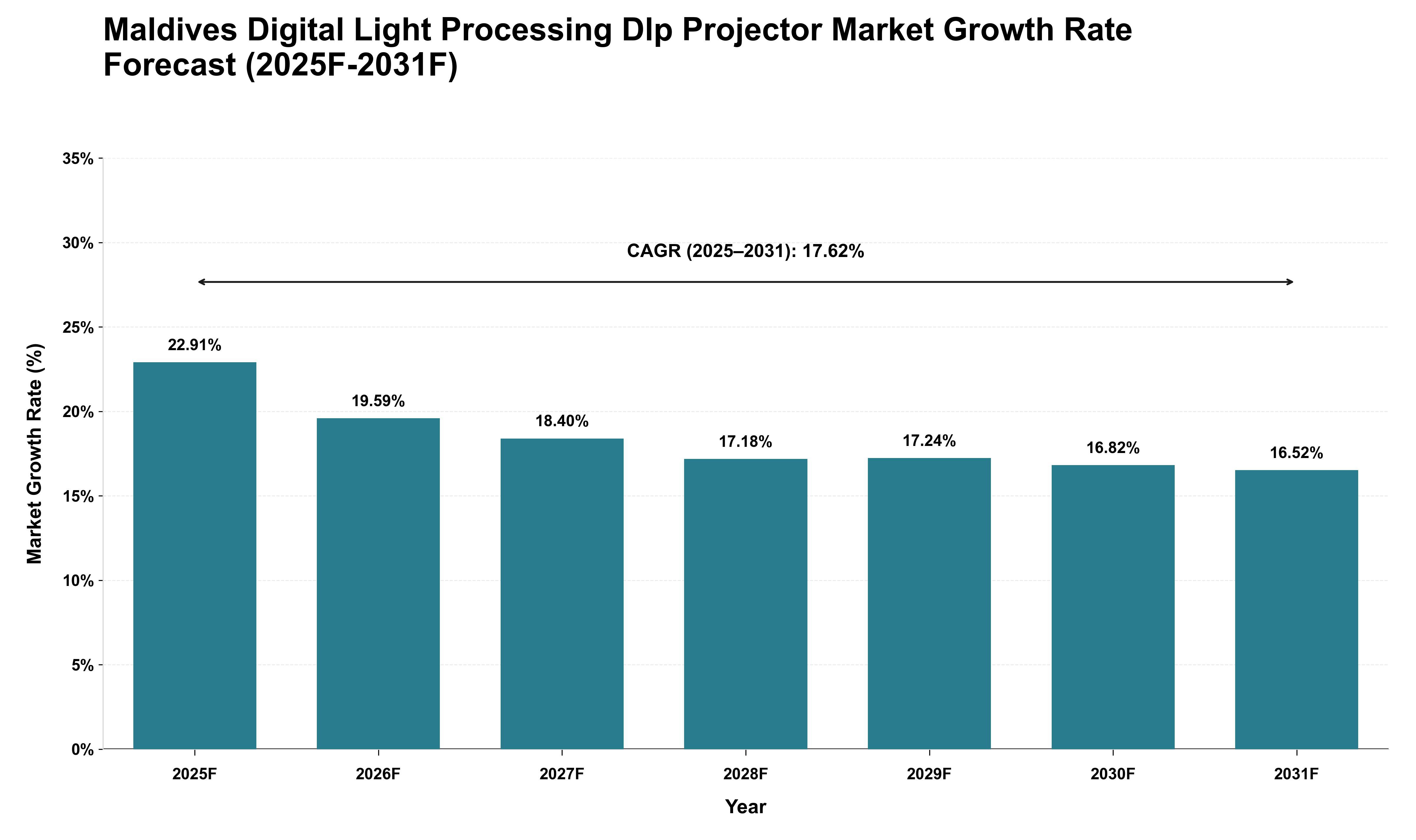 Maldives Digital Light Processing Dlp Projector Market Growth Rate Analysis (2025 - 2031)