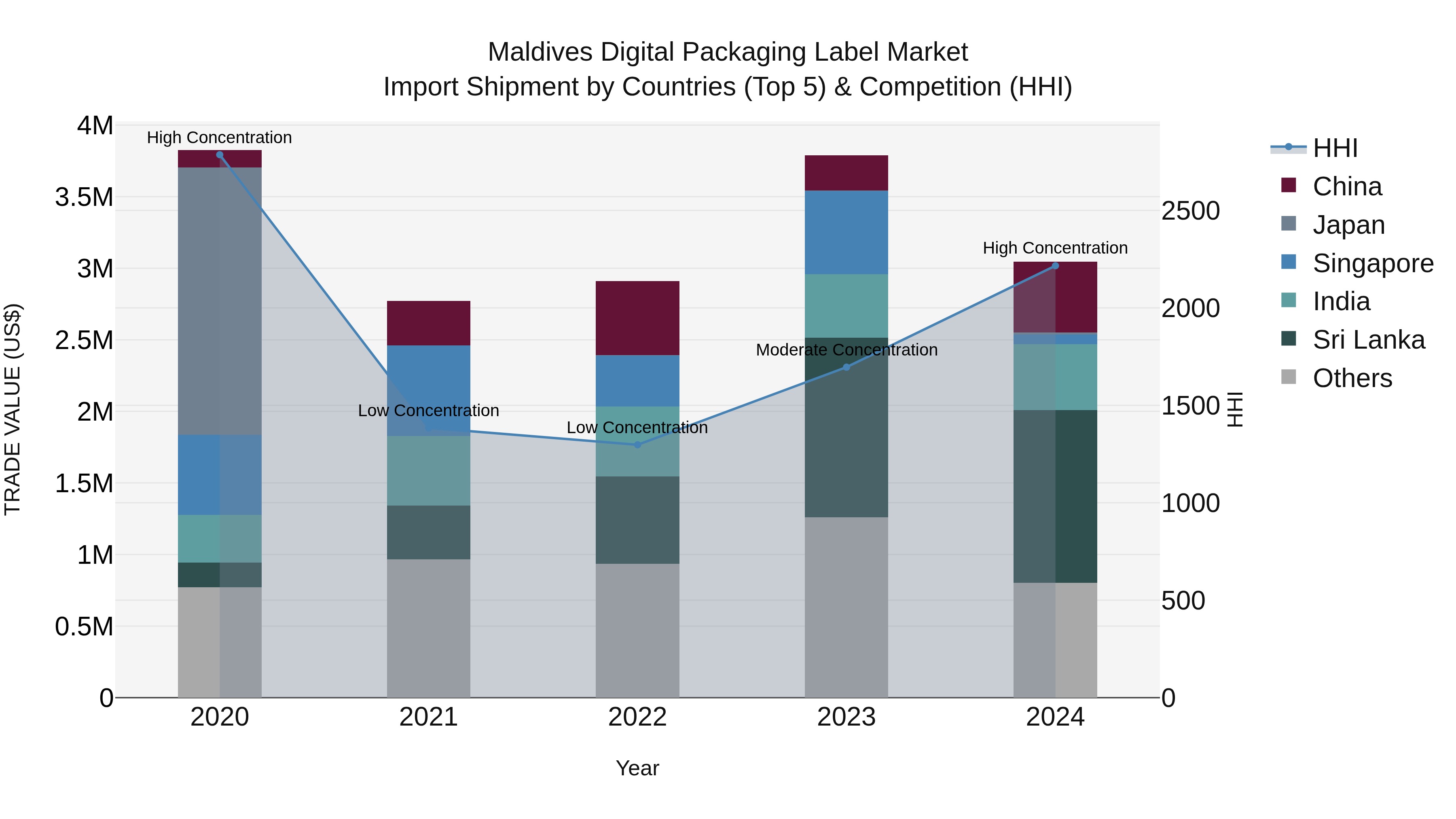 Maldives Digital Packaging Label Market Top 5 Importing Countries and Market Competition (HHI) Analysis