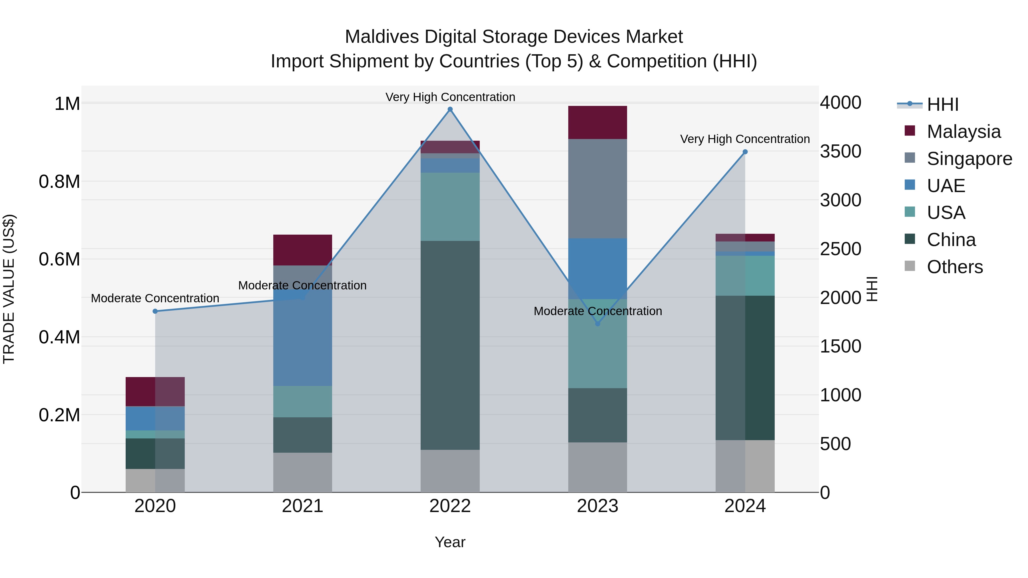 Maldives Digital Storage Devices Market Top 5 Importing Countries and Market Competition (HHI) Analysis