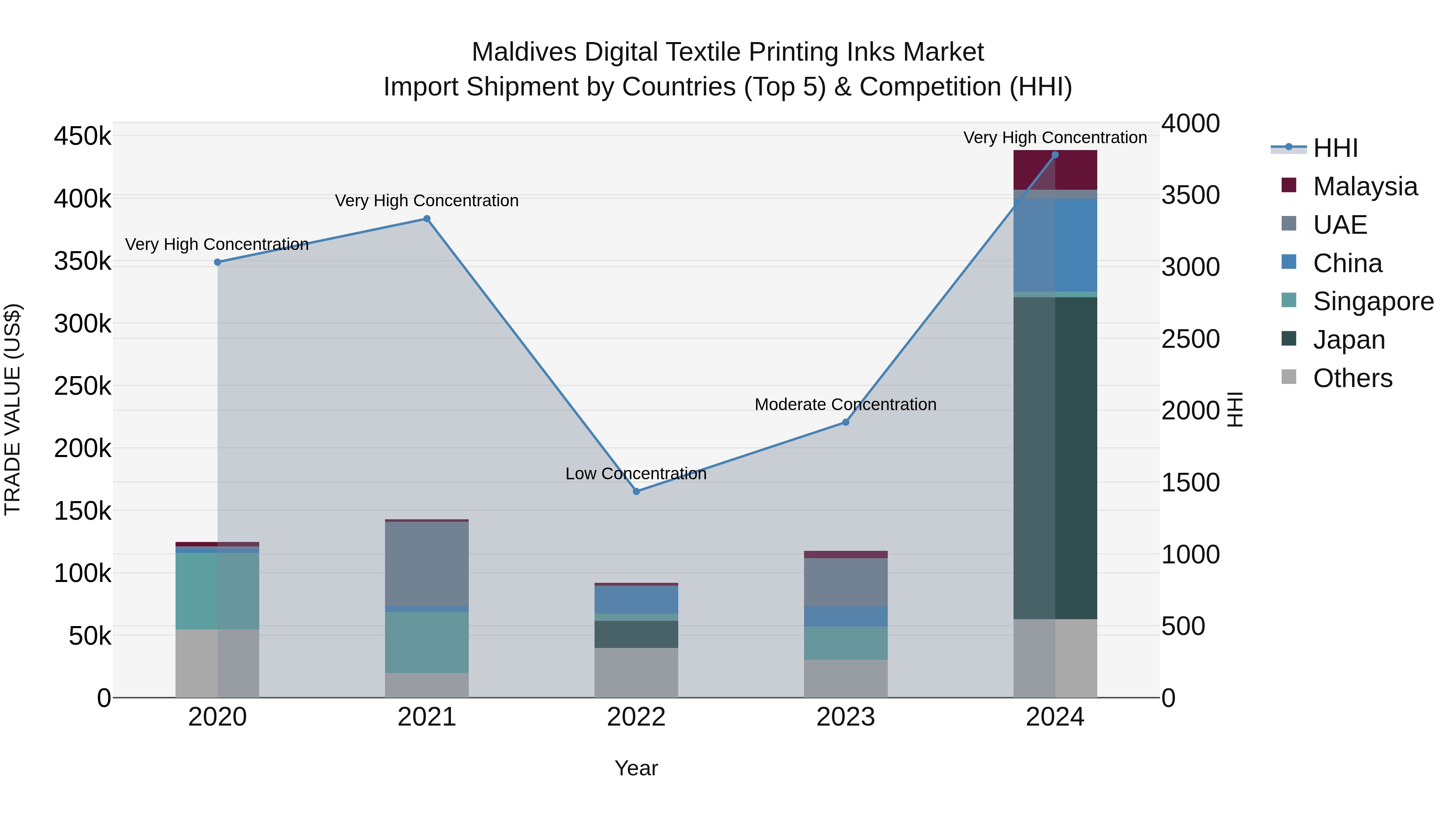 Maldives Digital Textile Printing Inks Market Top 5 Importing Countries and Market Competition (HHI) Analysis