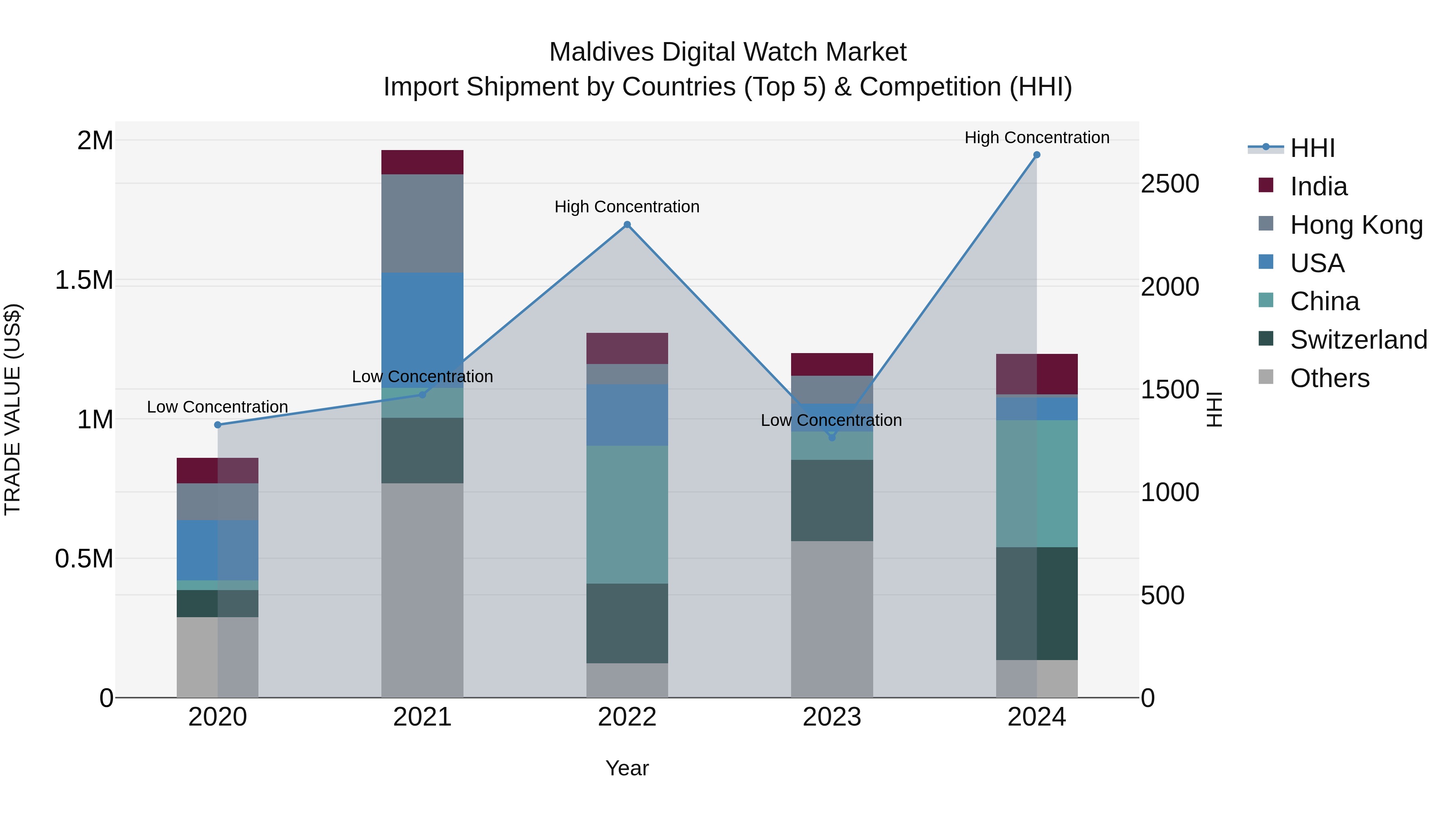Maldives Digital Watch Market Top 5 Importing Countries and Market Competition (HHI) Analysis