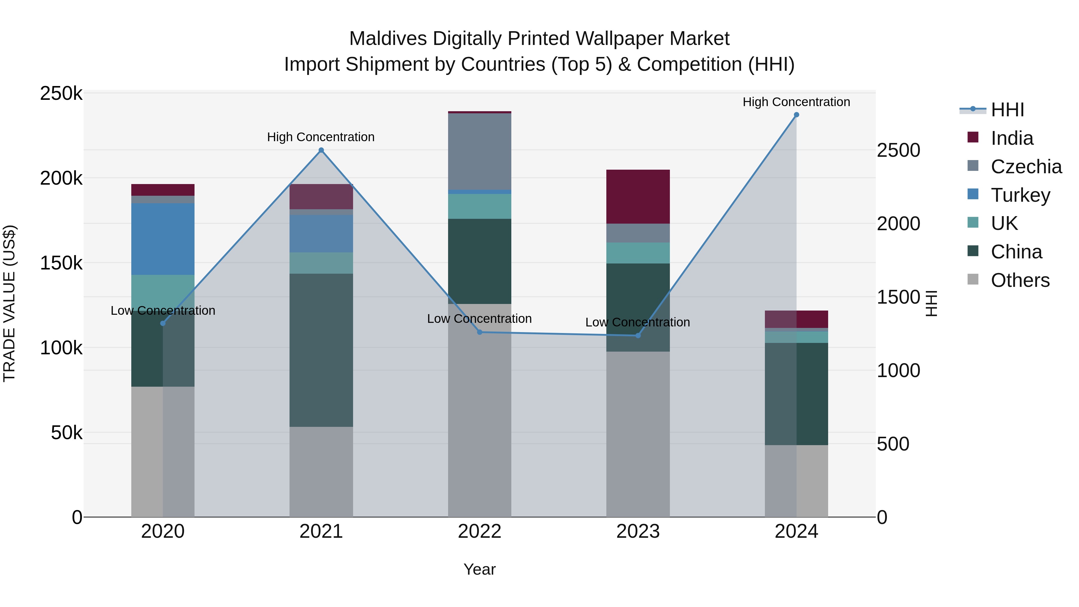 Maldives Digitally Printed Wallpaper Market Top 5 Importing Countries and Market Competition (HHI) Analysis