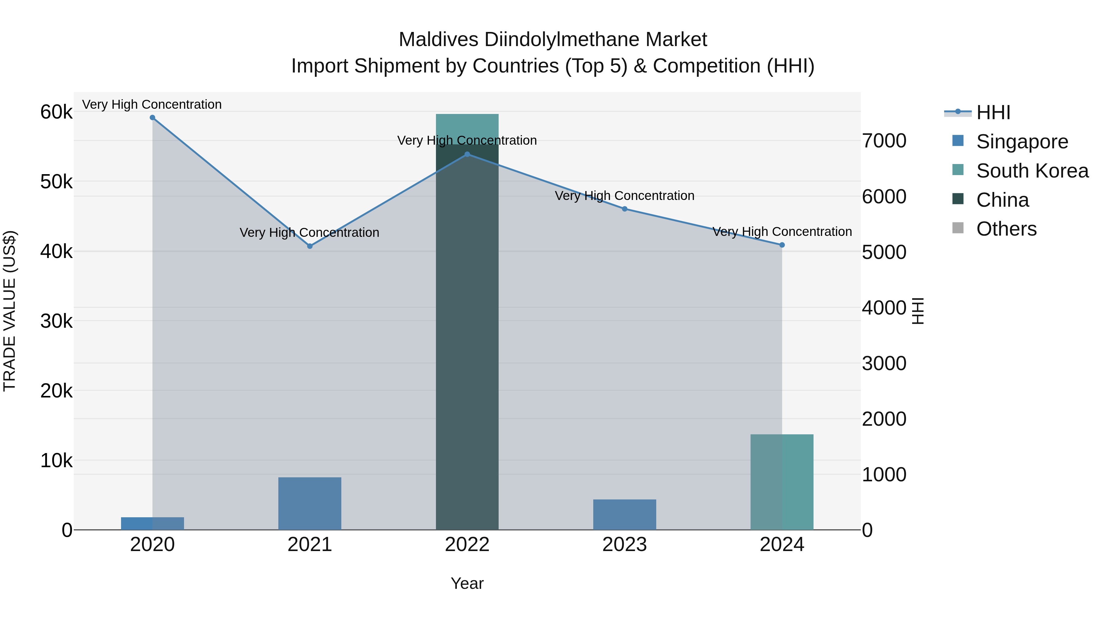 Maldives Diindolylmethane Market Top 5 Importing Countries and Market Competition (HHI) Analysis
