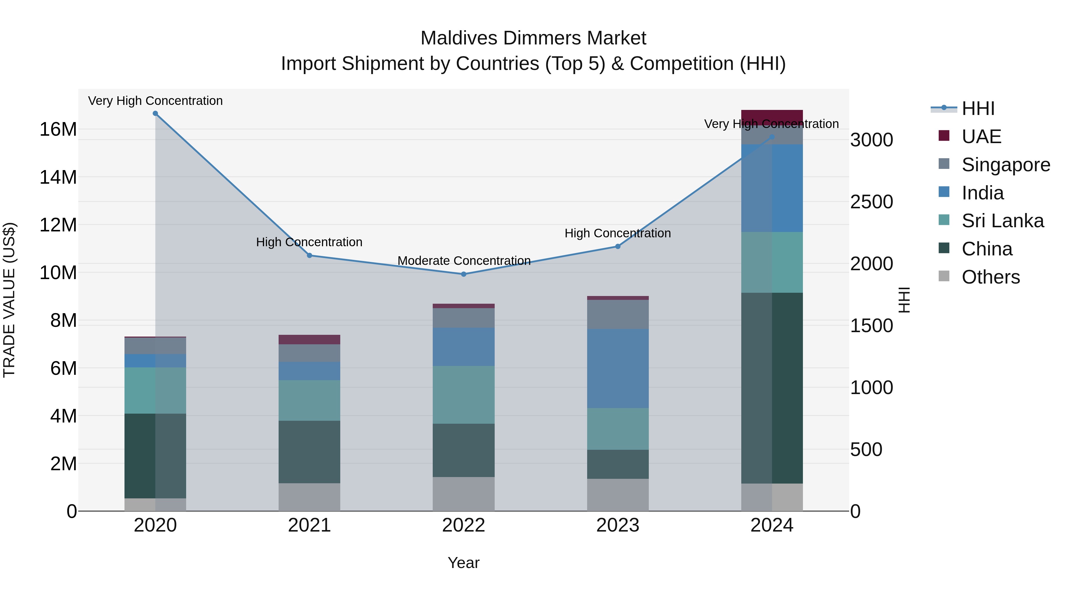 Maldives Dimmers Market Top 5 Importing Countries and Market Competition (HHI) Analysis