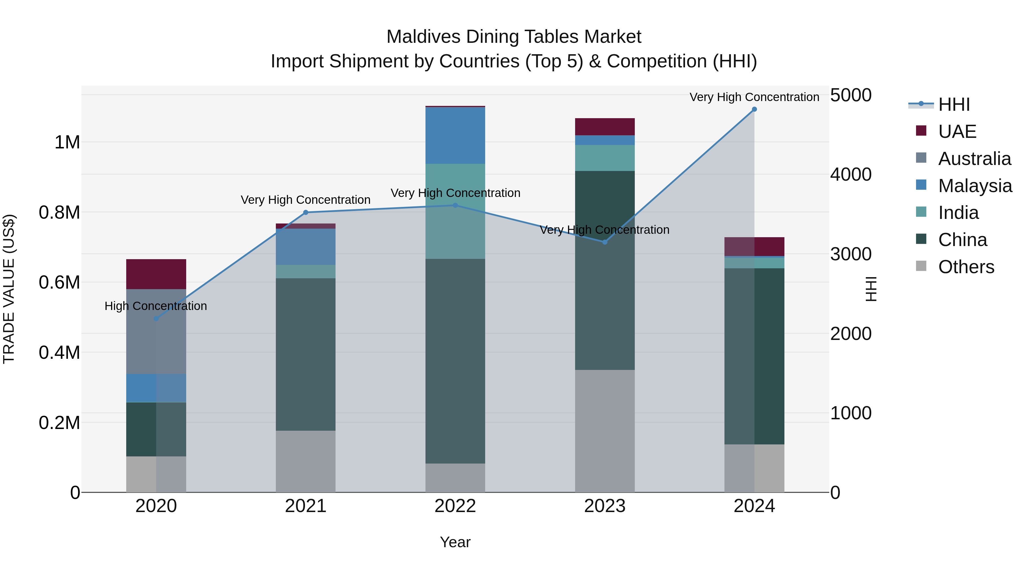 Maldives Dining Tables Market Top 5 Importing Countries and Market Competition (HHI) Analysis