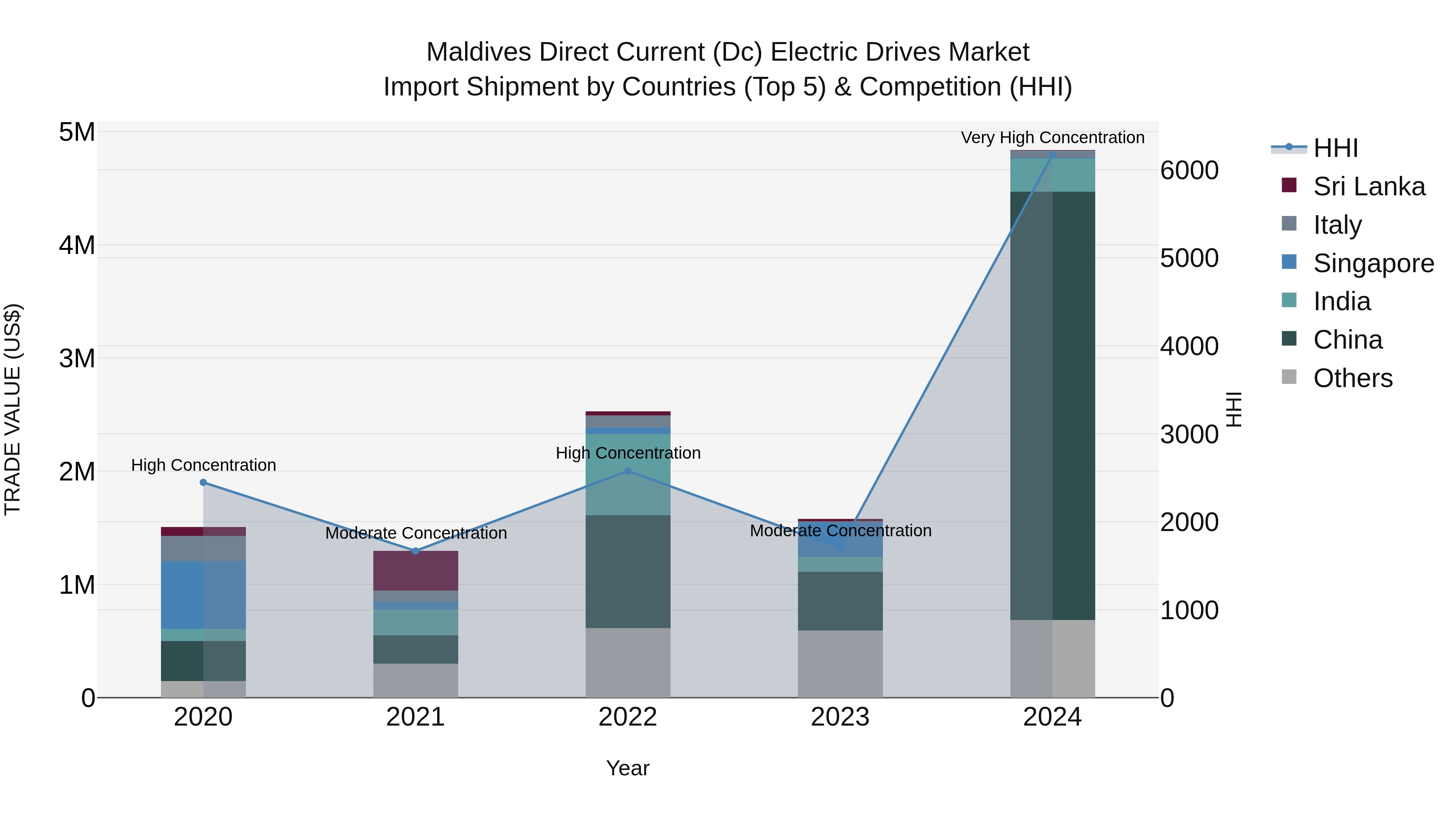 Maldives Direct Current (Dc) Electric Drives Market Top 5 Importing Countries and Market Competition (HHI) Analysis