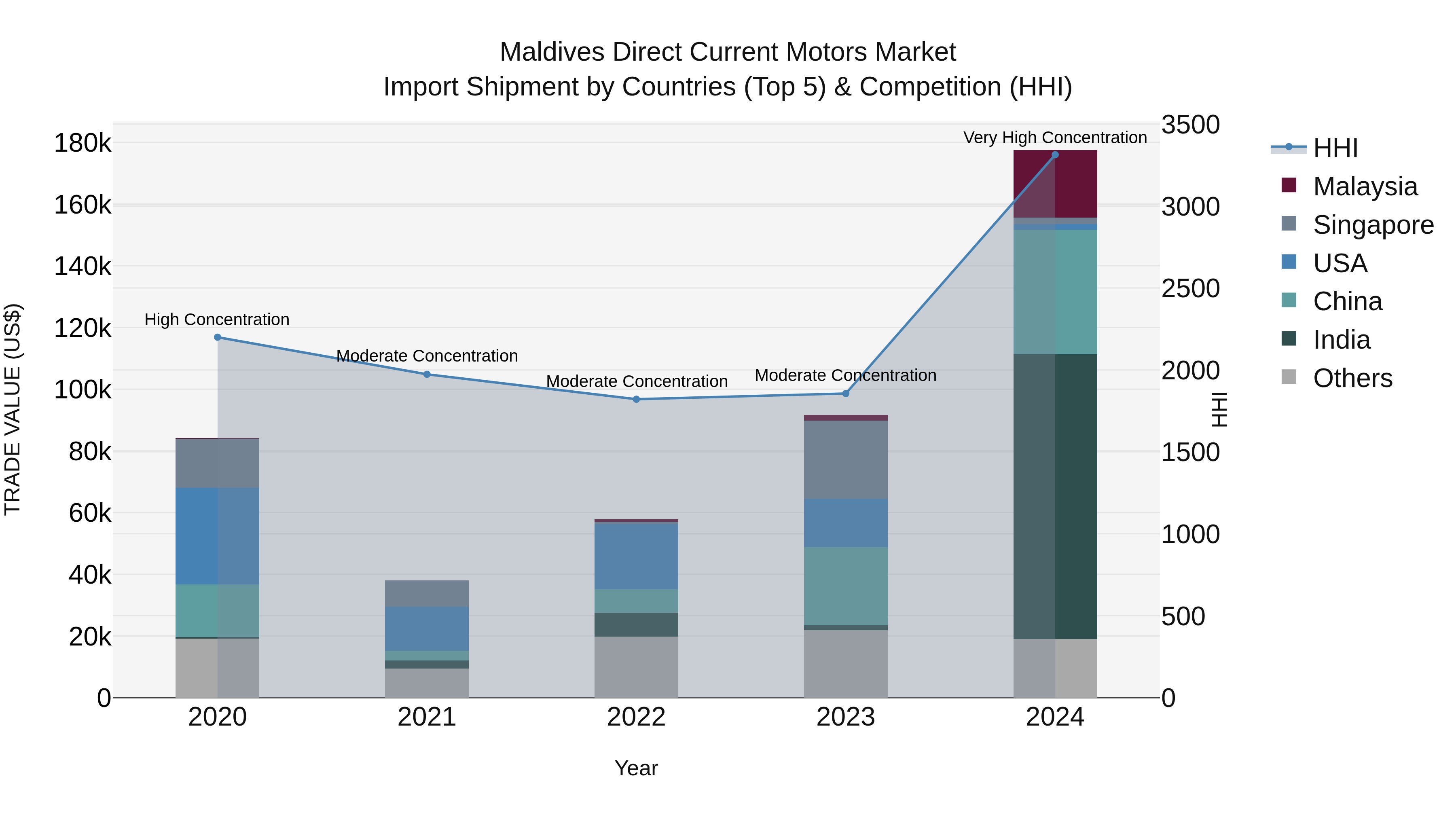 Maldives Direct Current Motors Market Top 5 Importing Countries and Market Competition (HHI) Analysis