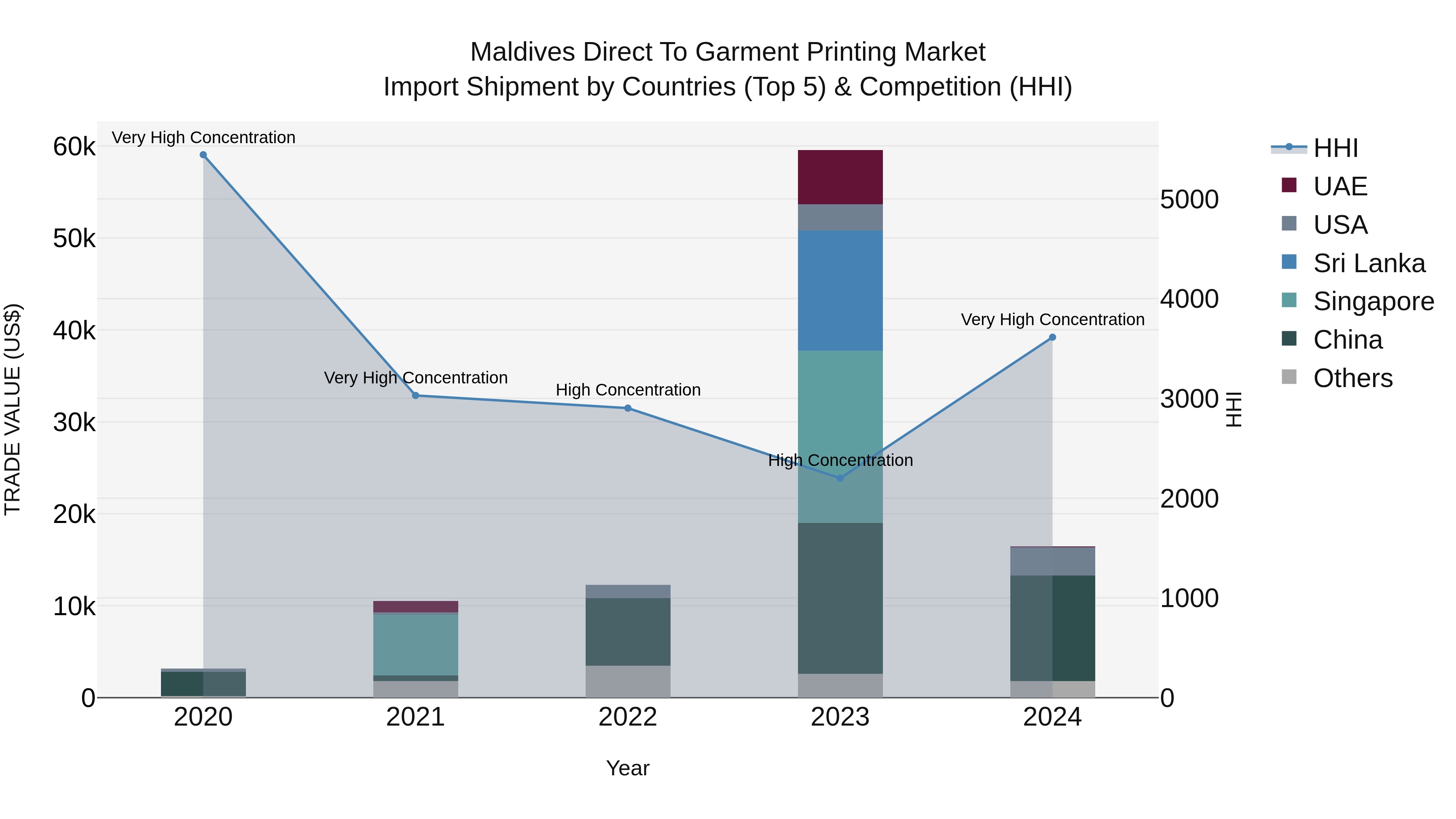 Maldives Direct to Garment Printing Market Top 5 Importing Countries and Market Competition (HHI) Analysis