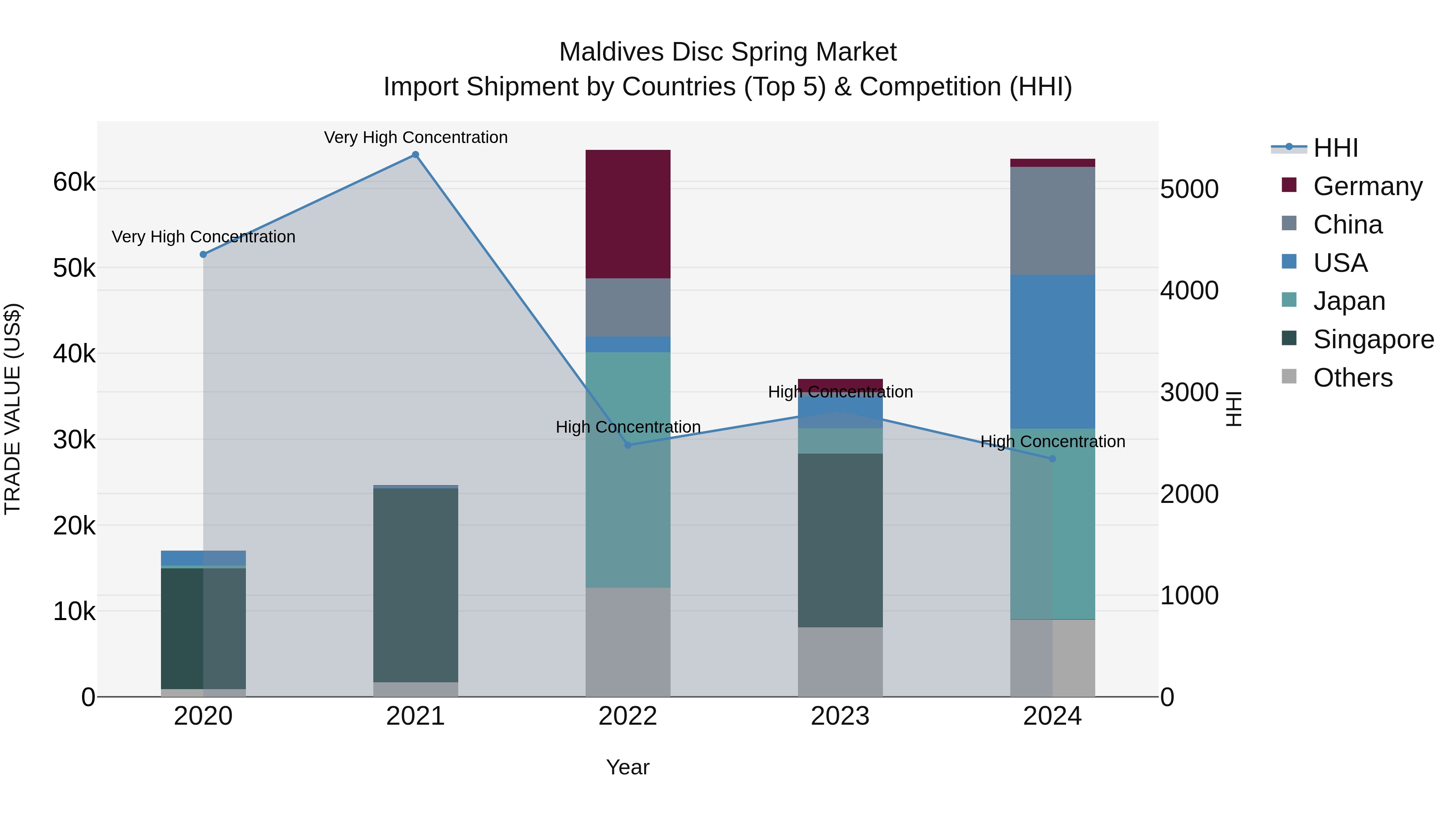 Maldives Disc Spring Market Top 5 Importing Countries and Market Competition (HHI) Analysis
