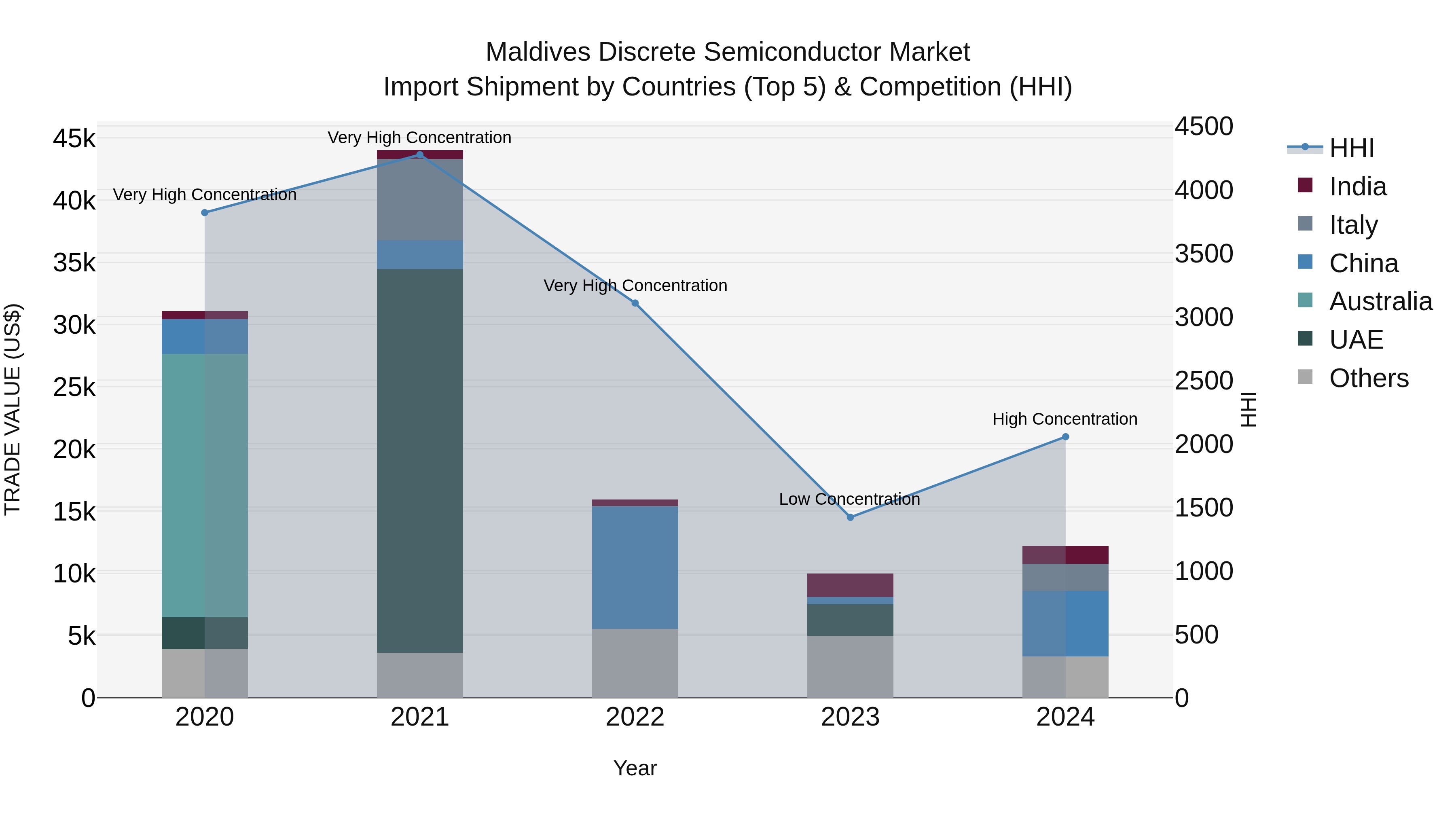 Maldives Discrete Semiconductor Market Top 5 Importing Countries and Market Competition (HHI) Analysis