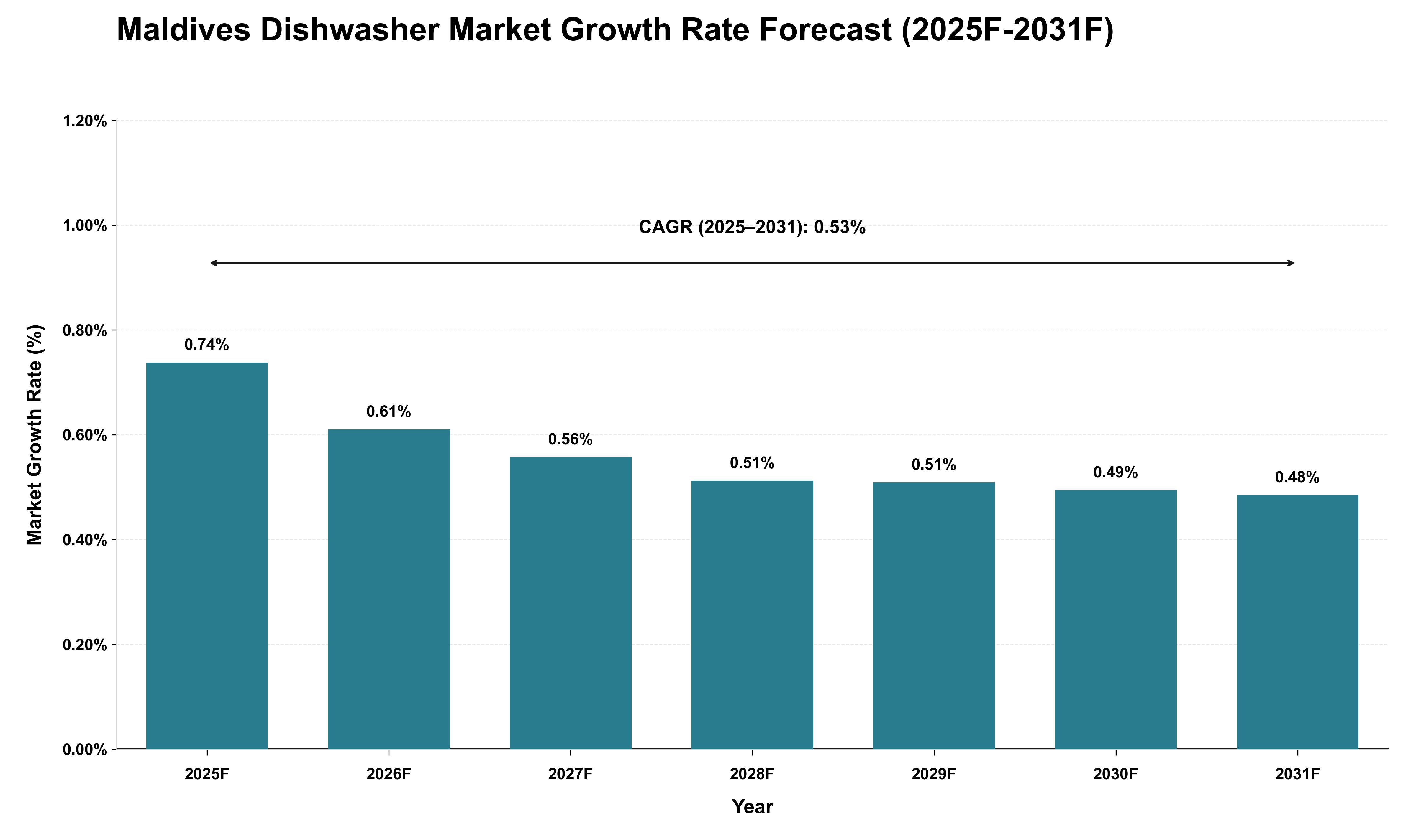 Maldives Dishwasher Market Growth Rate Analysis (2025 - 2031)