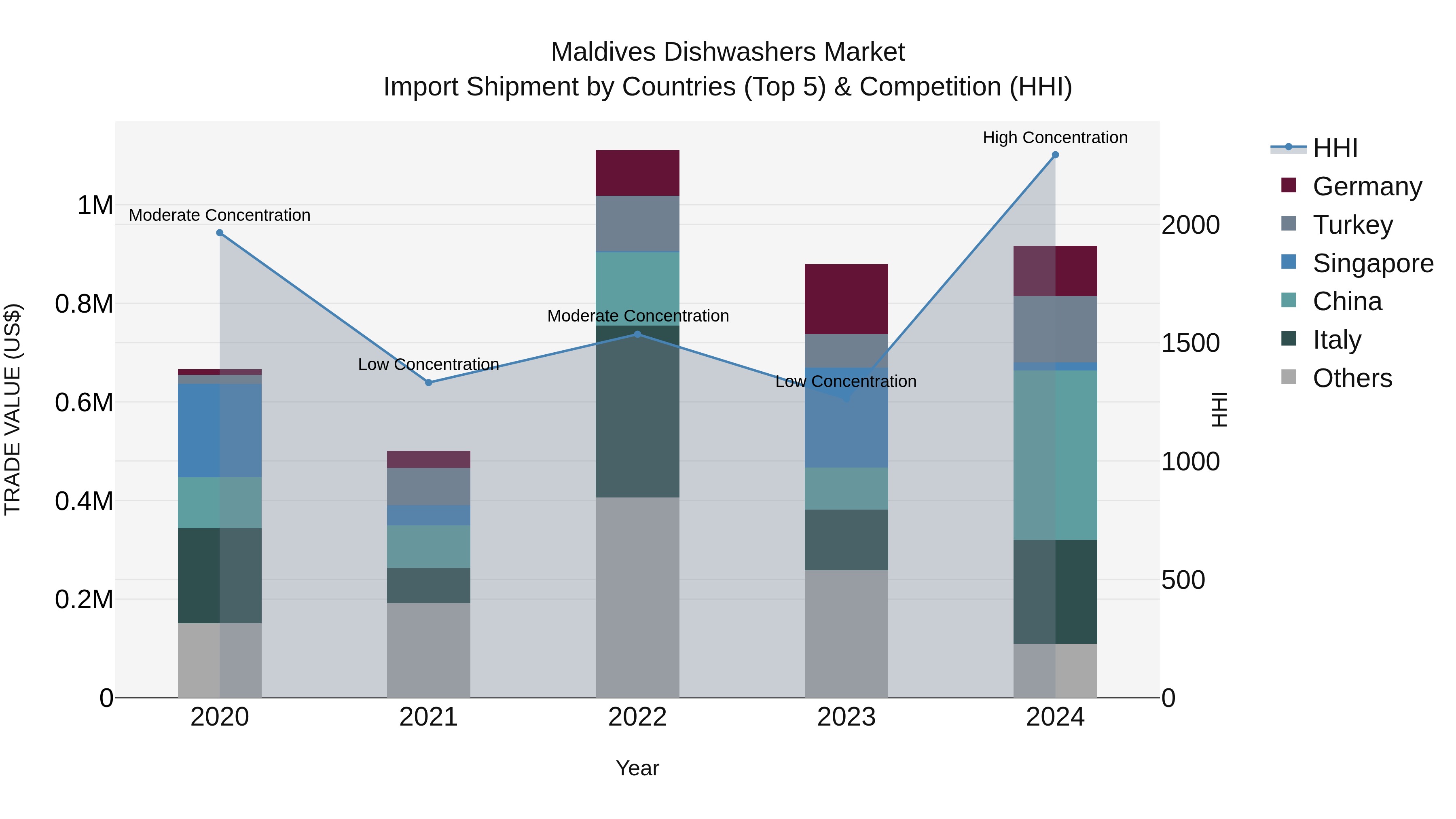 Maldives Dishwashers Market Top 5 Importing Countries and Market Competition (HHI) Analysis