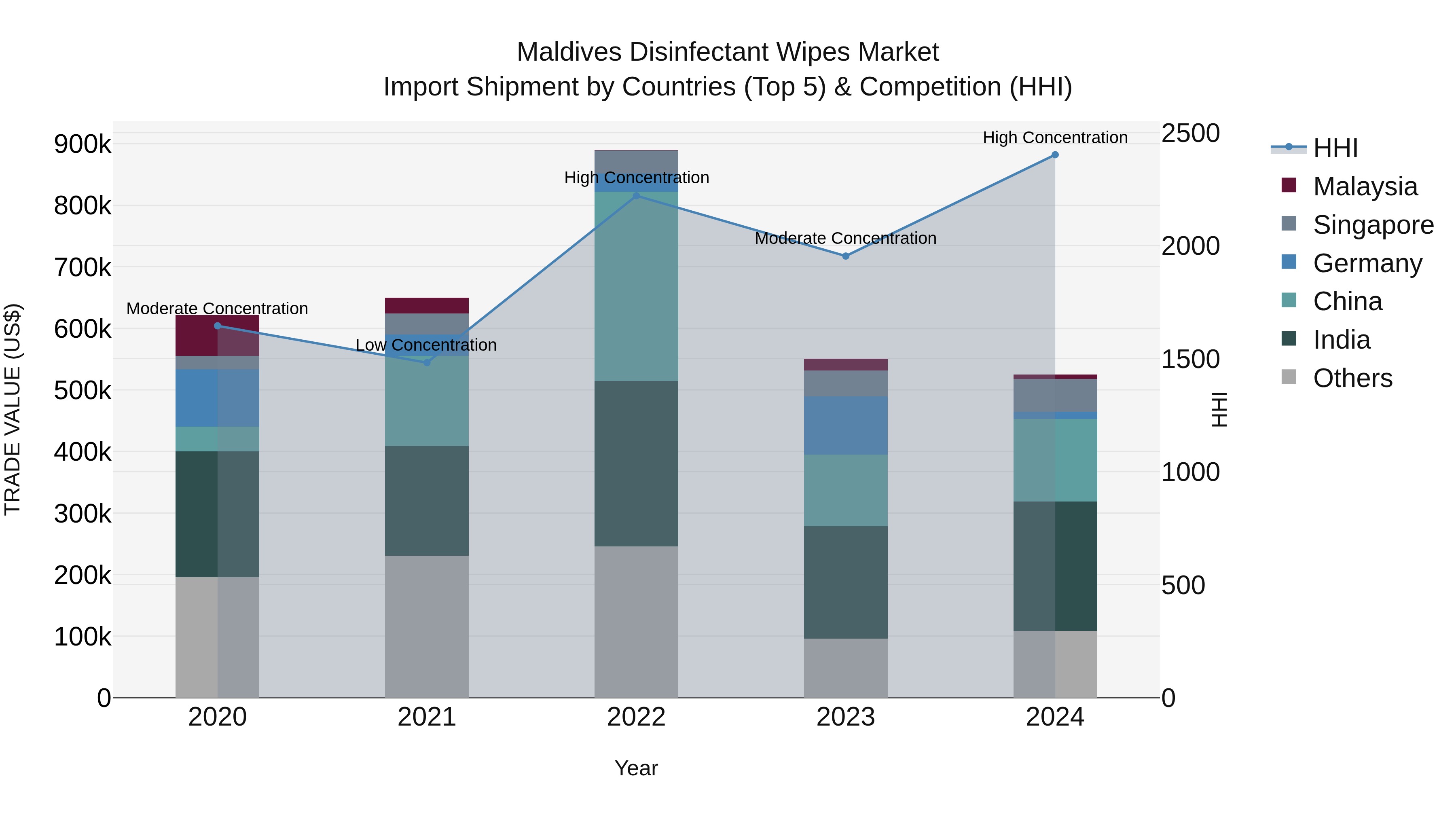 Maldives Disinfectant Wipes Market Top 5 Importing Countries and Market Competition (HHI) Analysis