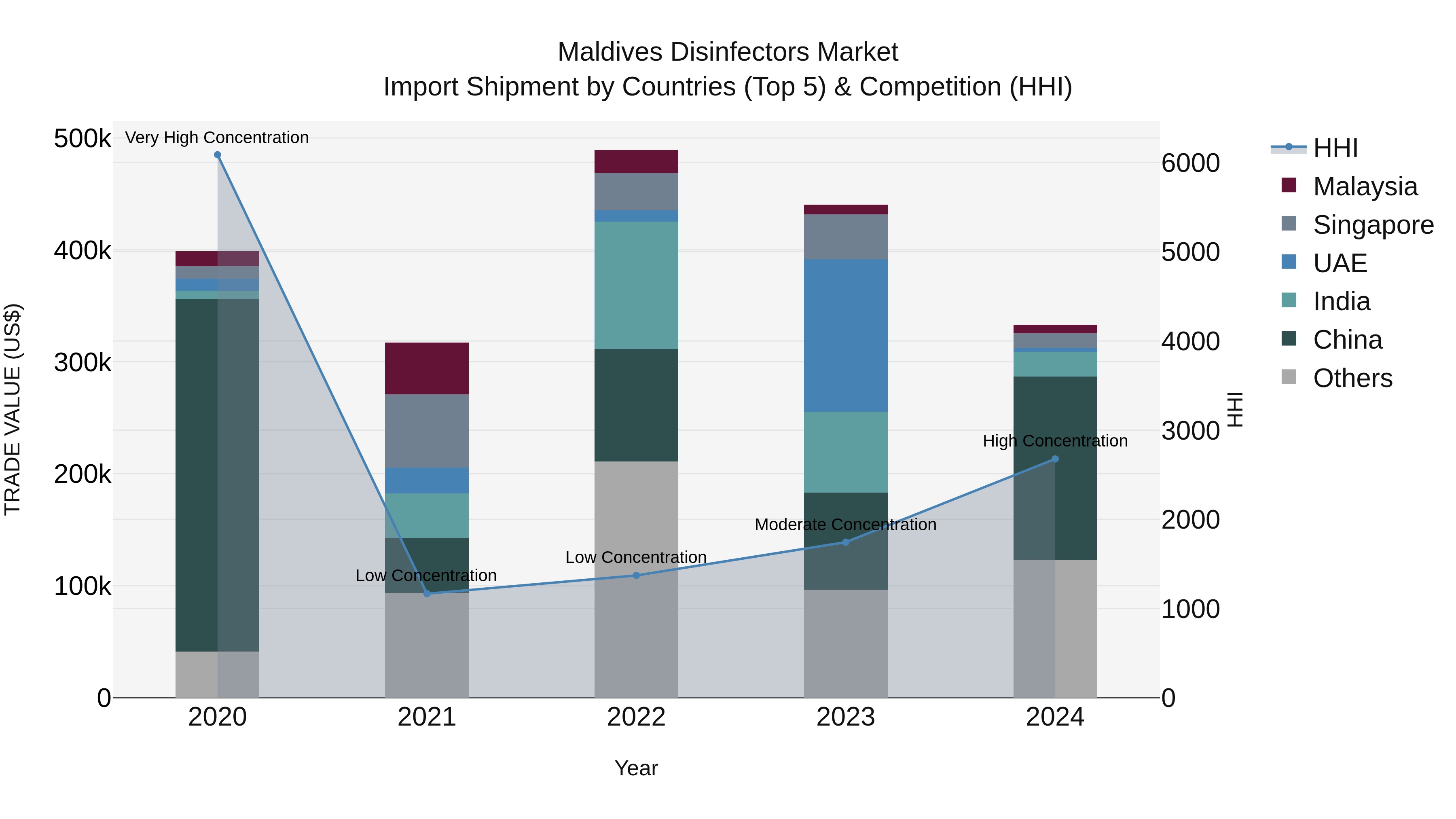Maldives Disinfectors Market Top 5 Importing Countries and Market Competition (HHI) Analysis