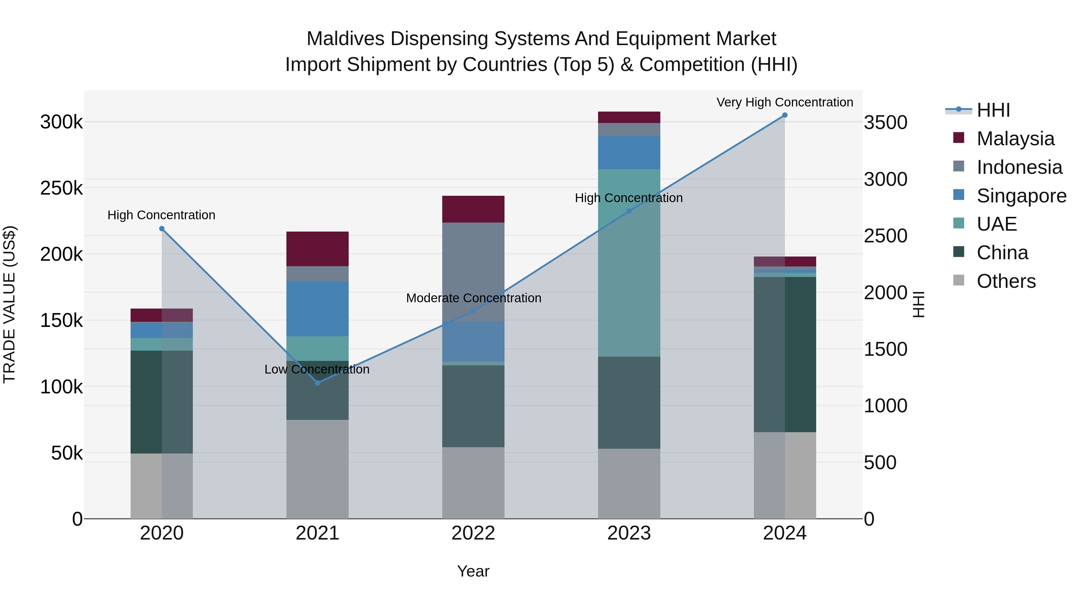 Maldives Dispensing Systems and Equipment Market Top 5 Importing Countries and Market Competition (HHI) Analysis