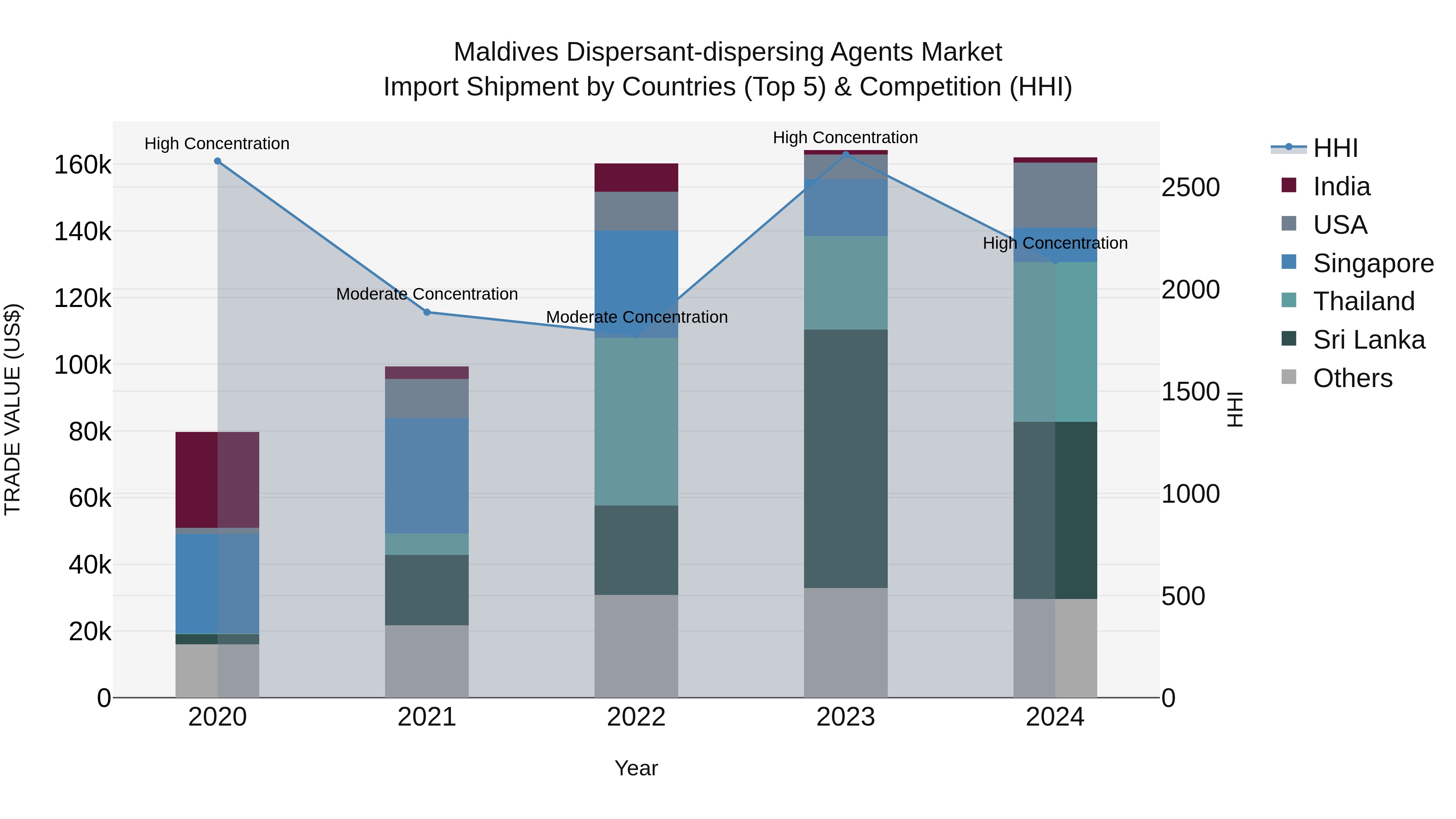 Maldives Dispersant-dispersing Agents Market Top 5 Importing Countries and Market Competition (HHI) Analysis