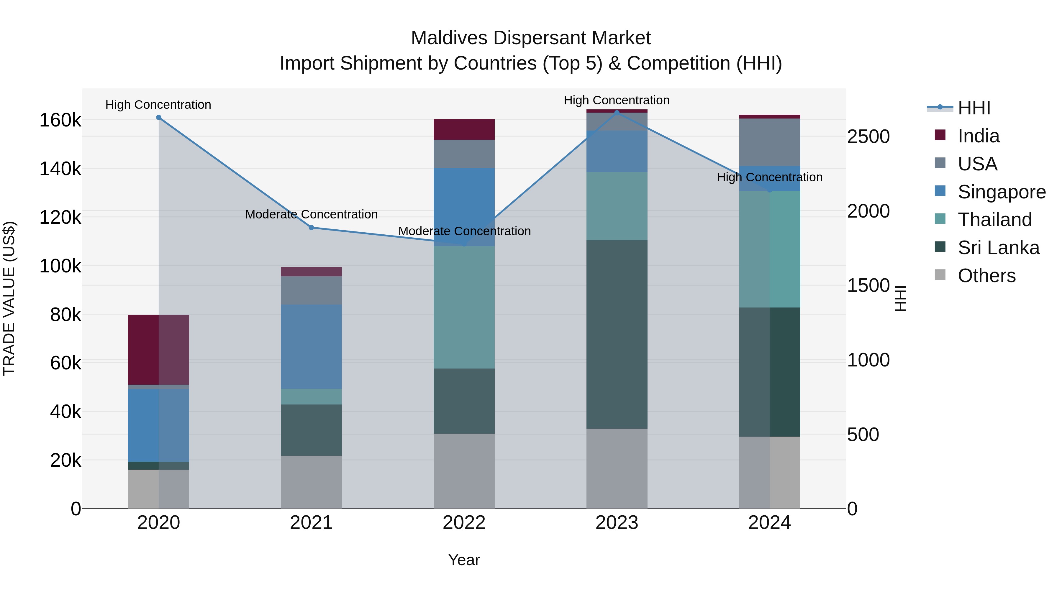 Maldives Dispersant Market Top 5 Importing Countries and Market Competition (HHI) Analysis