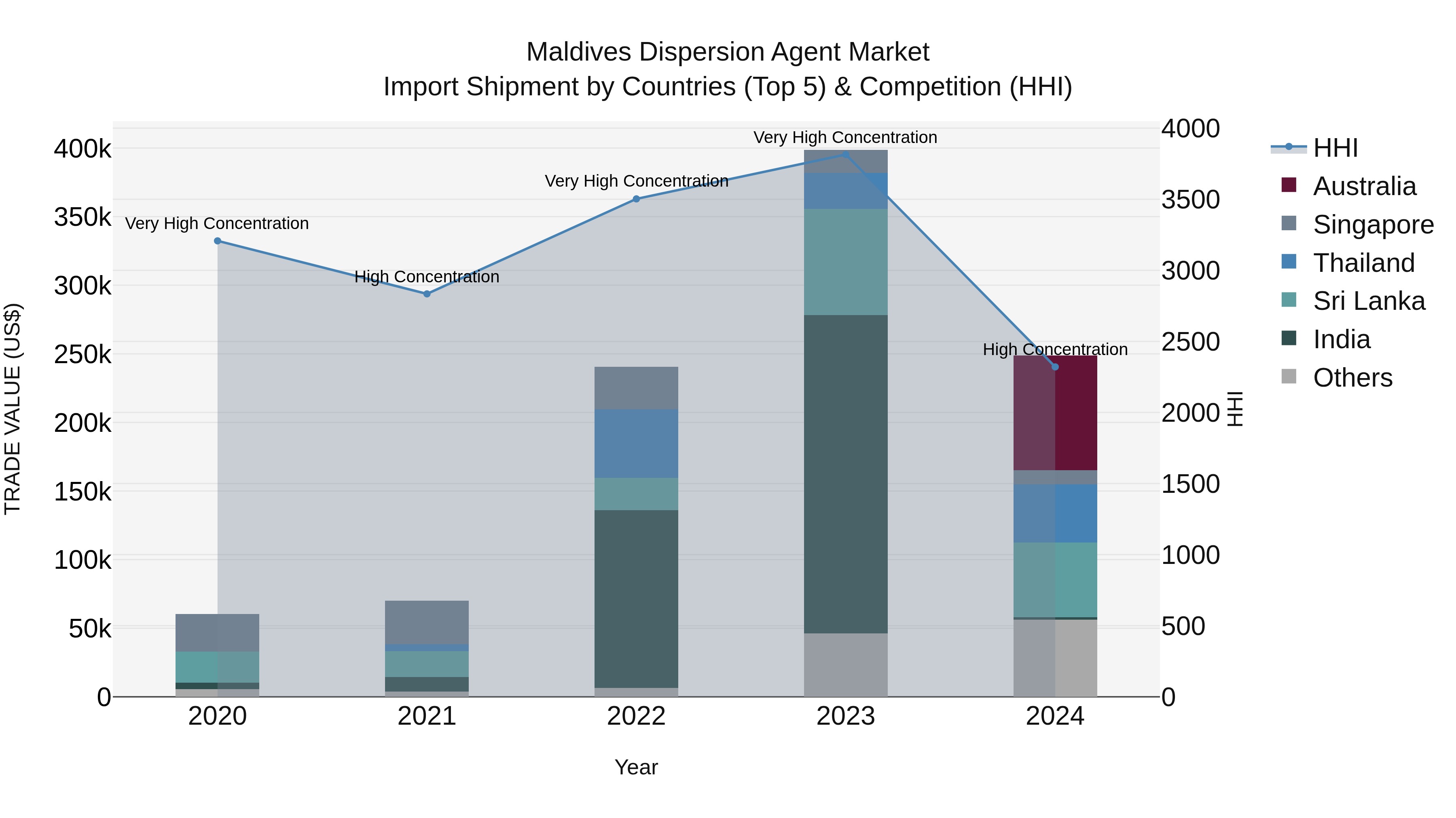 Maldives Dispersion Agent Market Top 5 Importing Countries and Market Competition (HHI) Analysis