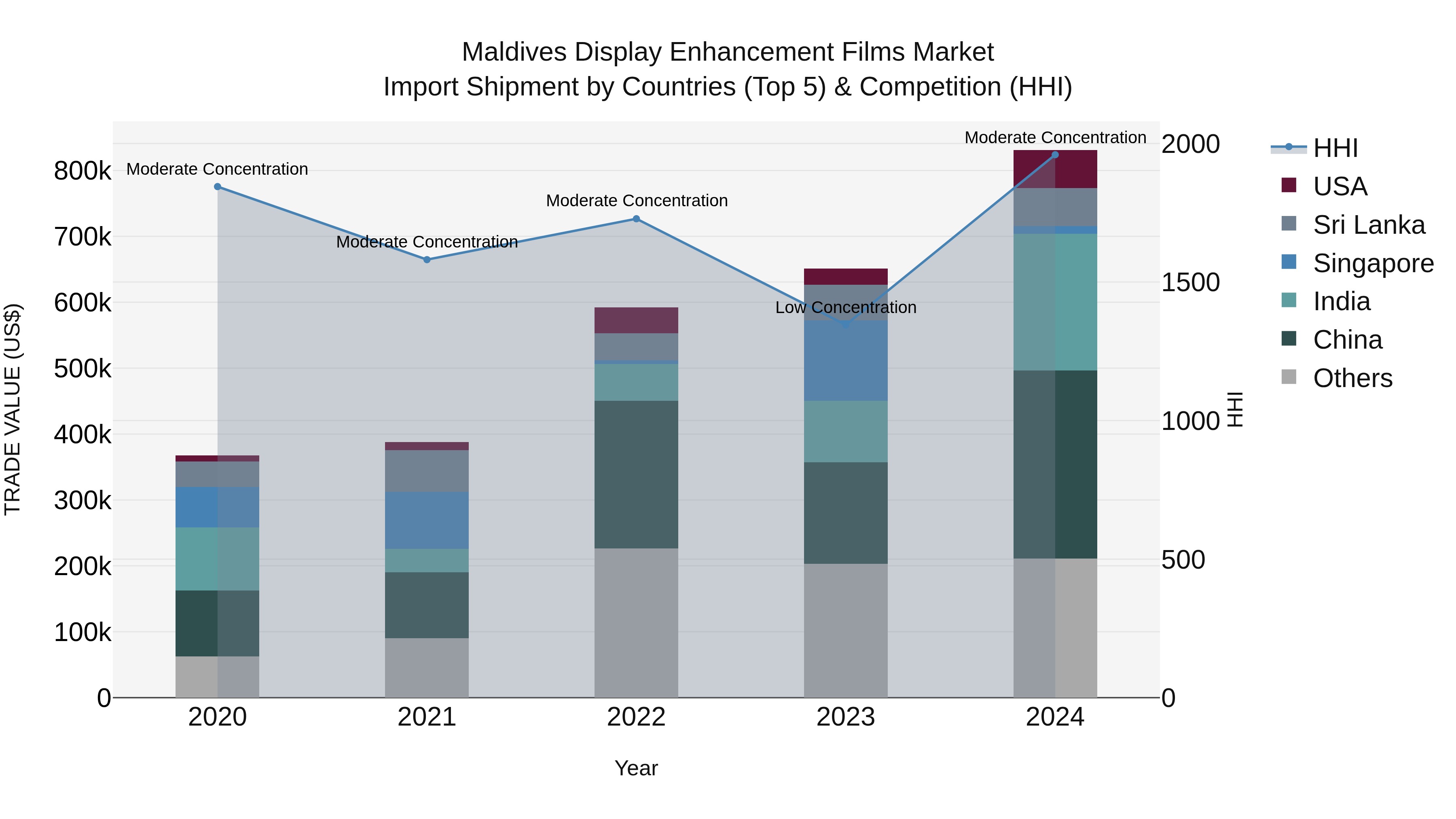 Maldives Display Enhancement Films Market Top 5 Importing Countries and Market Competition (HHI) Analysis