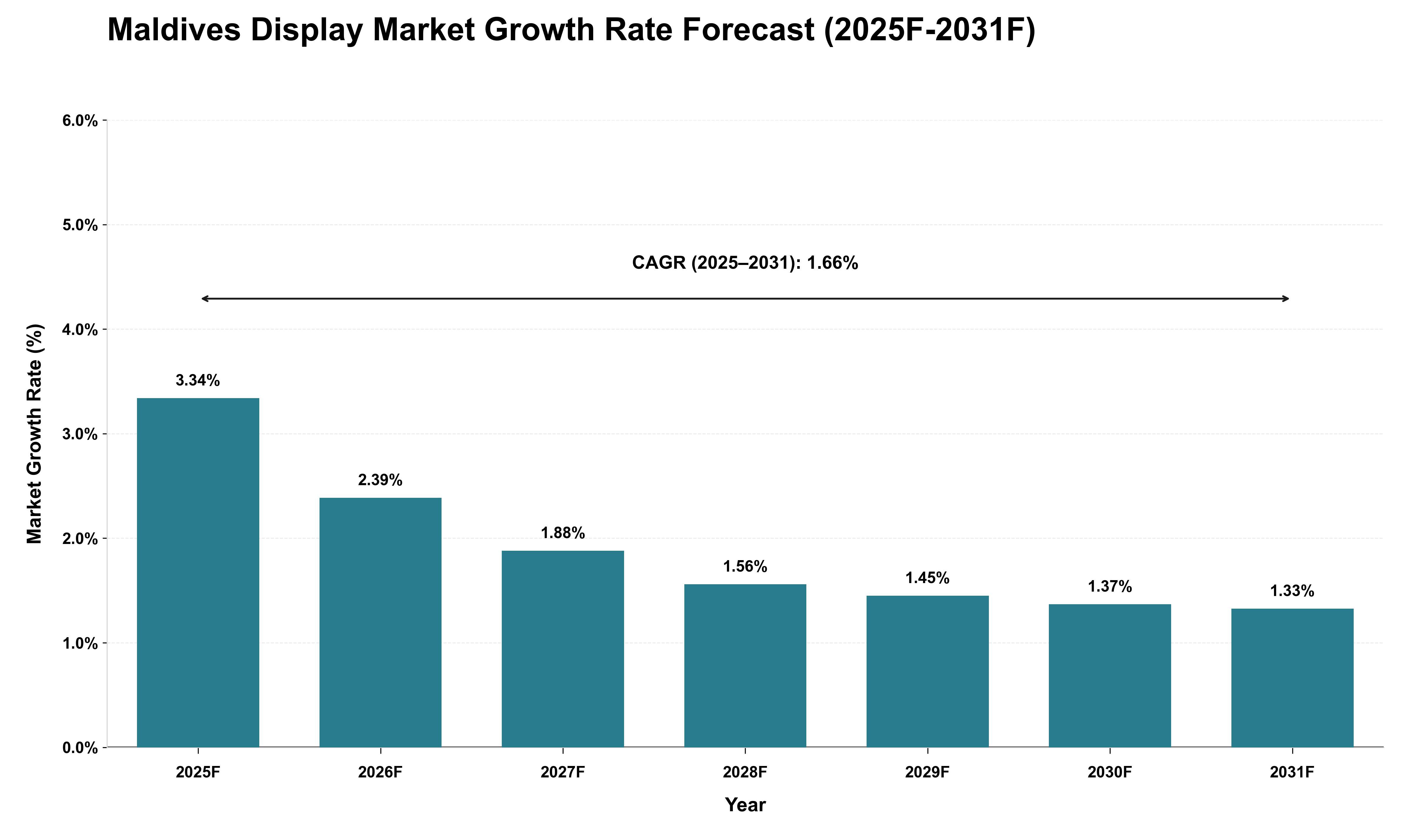 Maldives Display Market Growth Rate Analysis (2025 - 2031)