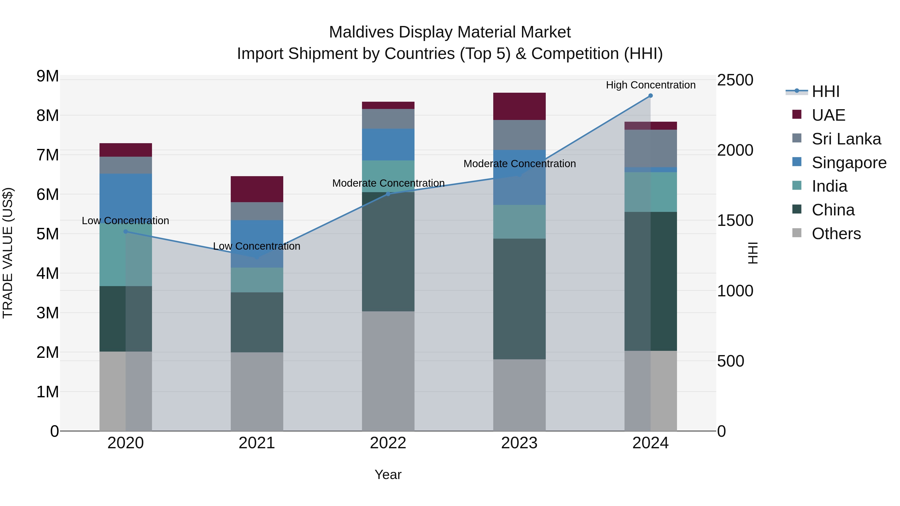 Maldives Display Material Market Top 5 Importing Countries and Market Competition (HHI) Analysis