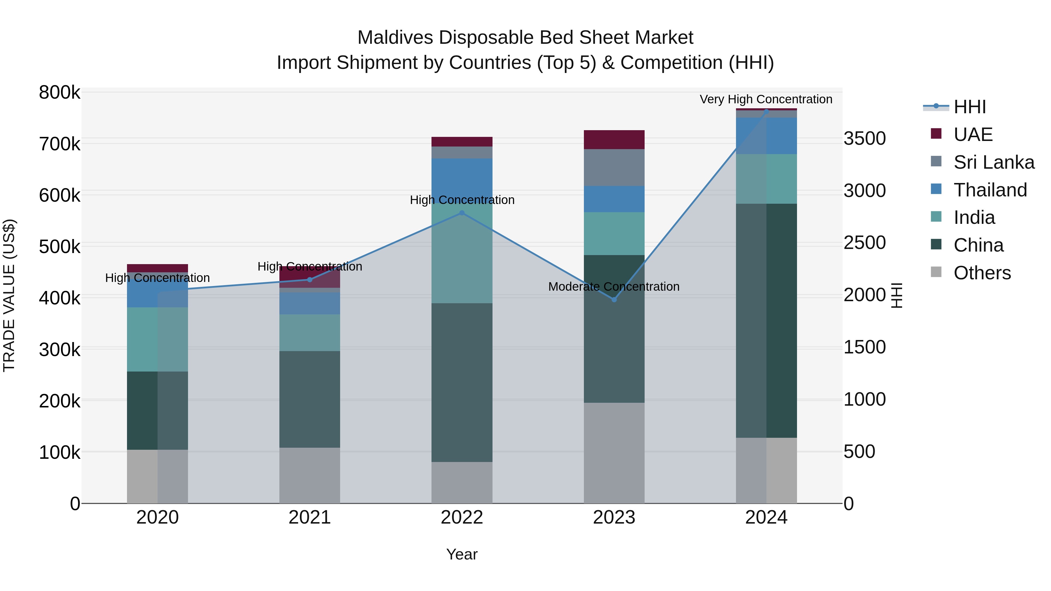 Maldives Disposable Bed Sheet Market Top 5 Importing Countries and Market Competition (HHI) Analysis