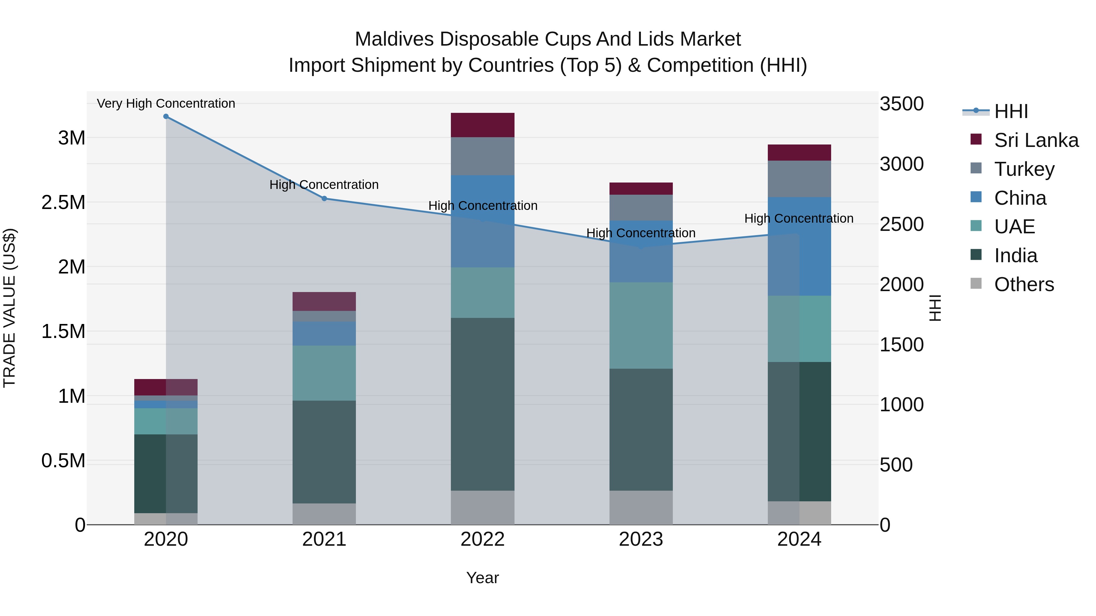 Maldives Disposable Cups and Lids Market Top 5 Importing Countries and Market Competition (HHI) Analysis