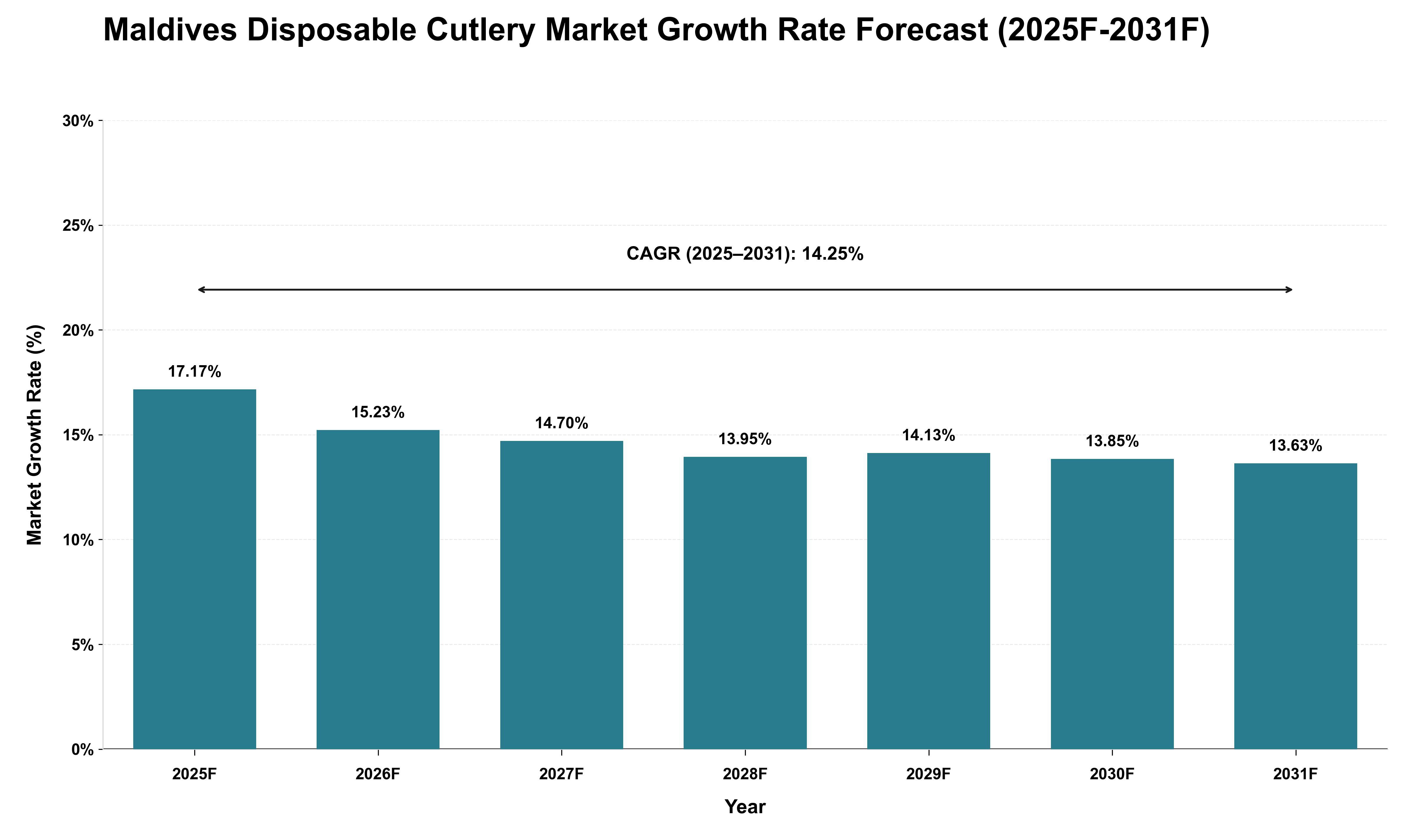 Maldives Disposable Cutlery Market Growth Rate Analysis (2025 - 2031)