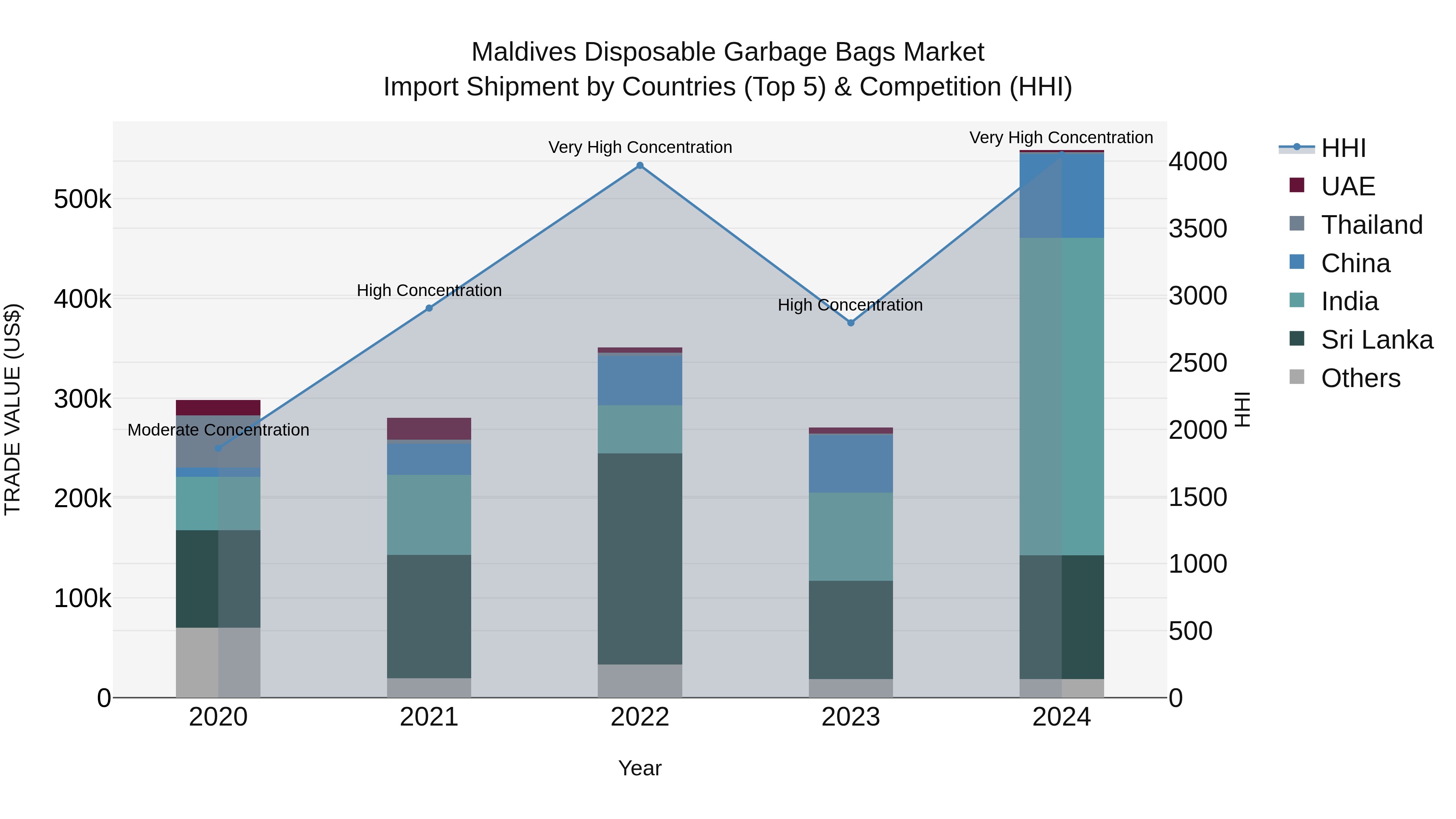 Maldives Disposable Garbage Bags Market Top 5 Importing Countries and Market Competition (HHI) Analysis