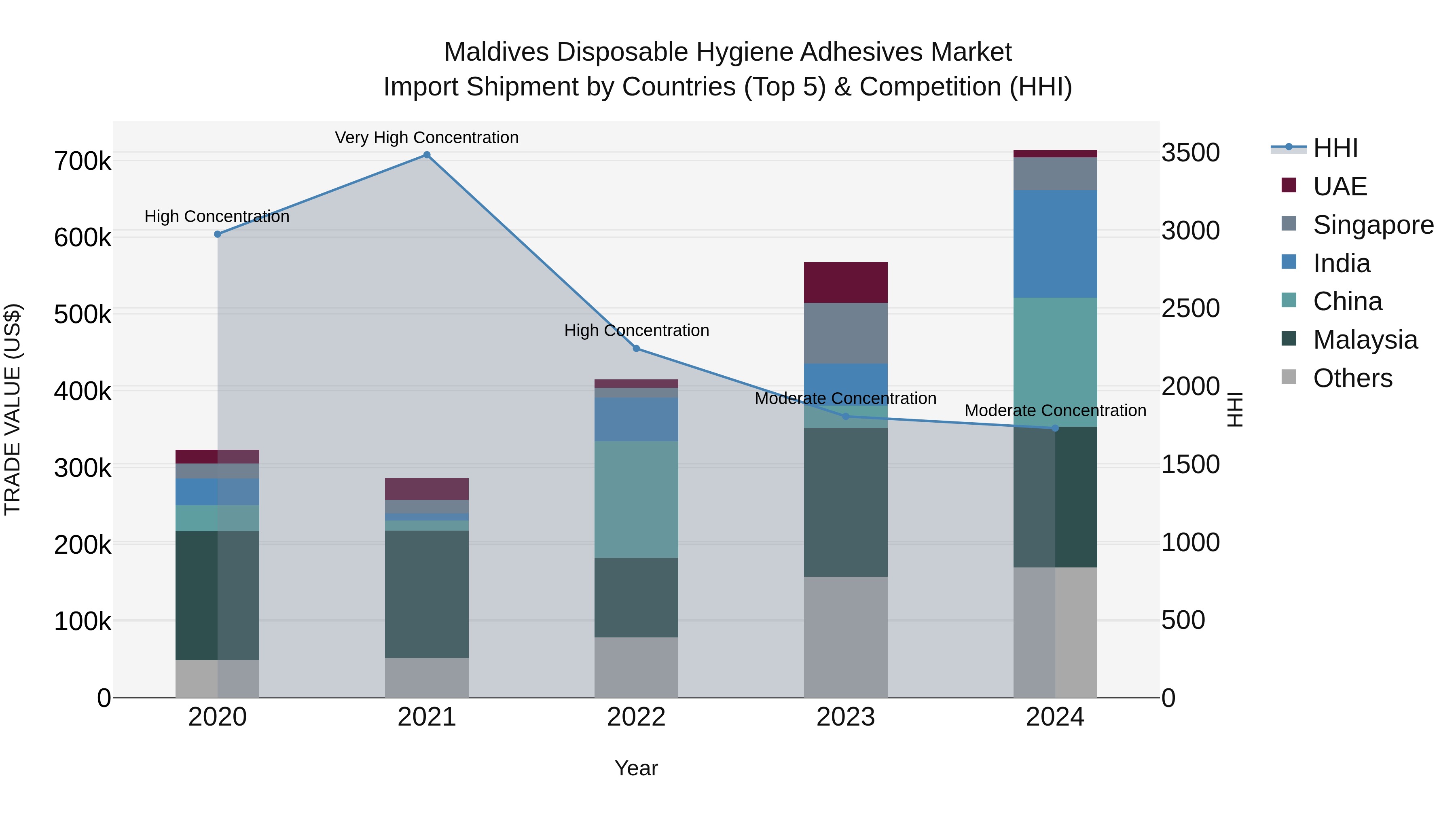 Maldives Disposable Hygiene Adhesives Market Top 5 Importing Countries and Market Competition (HHI) Analysis