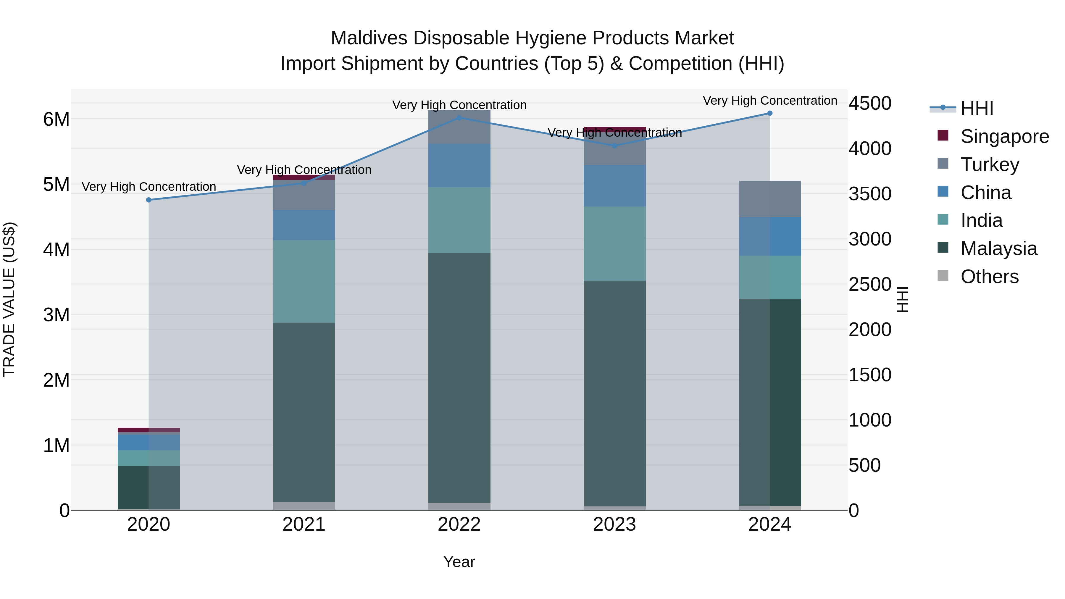 Maldives Disposable Hygiene Products Market Top 5 Importing Countries and Market Competition (HHI) Analysis